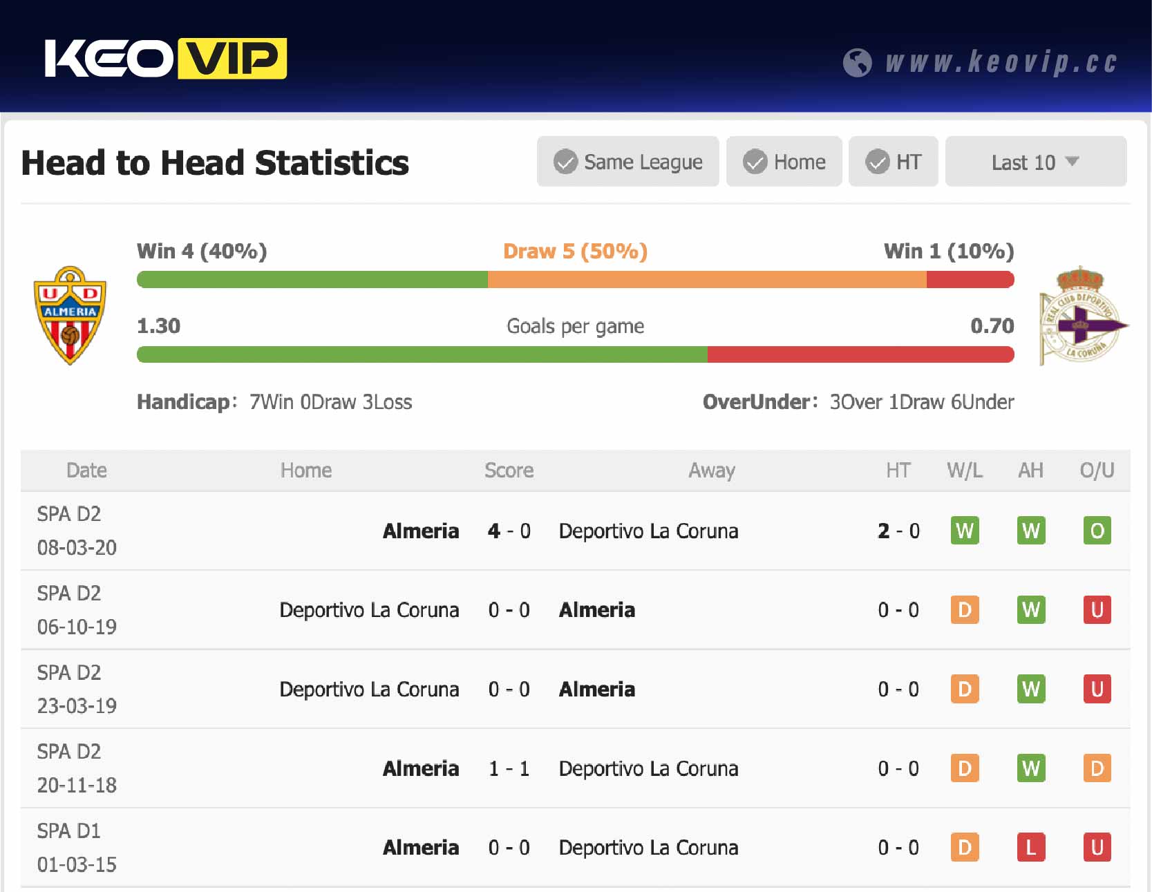 Lịch sử đối đầu trận Almeria vs Deportivo La Coruna