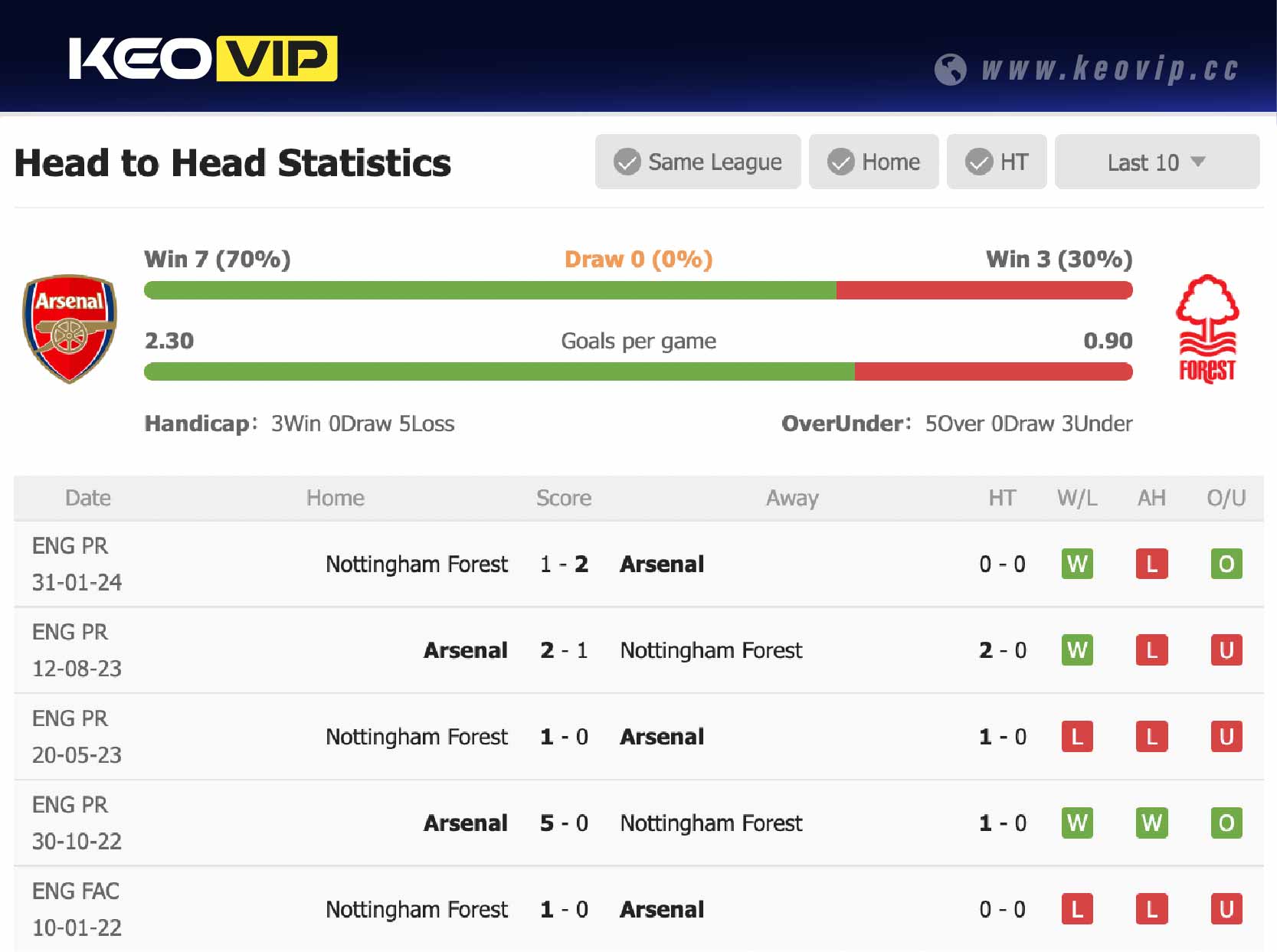 Lịch sử đối đầu trận Arsenal vs Nottingham