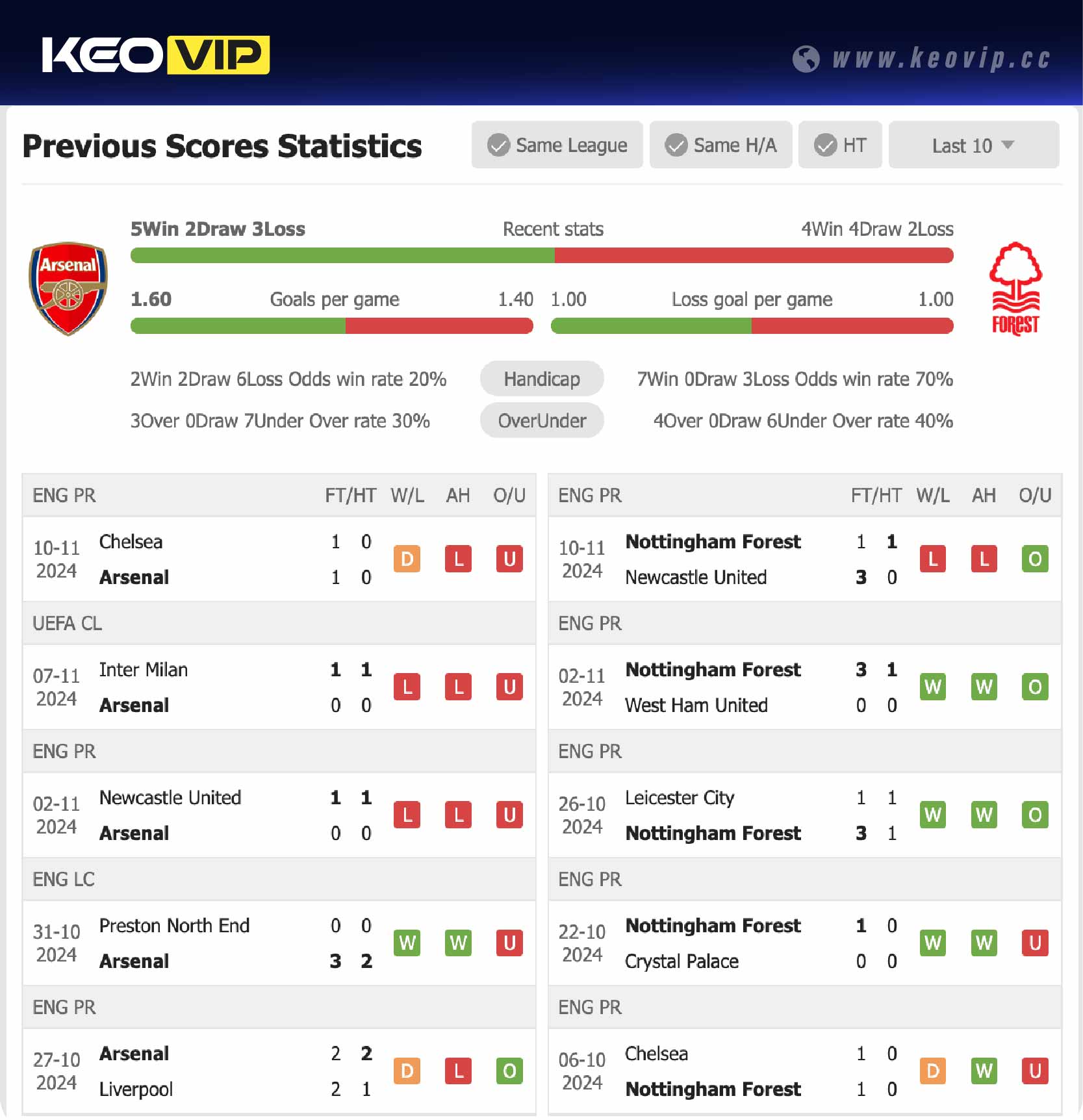 Phong độ và lịch sử đối đầu trận Arsenal vs Nottingham