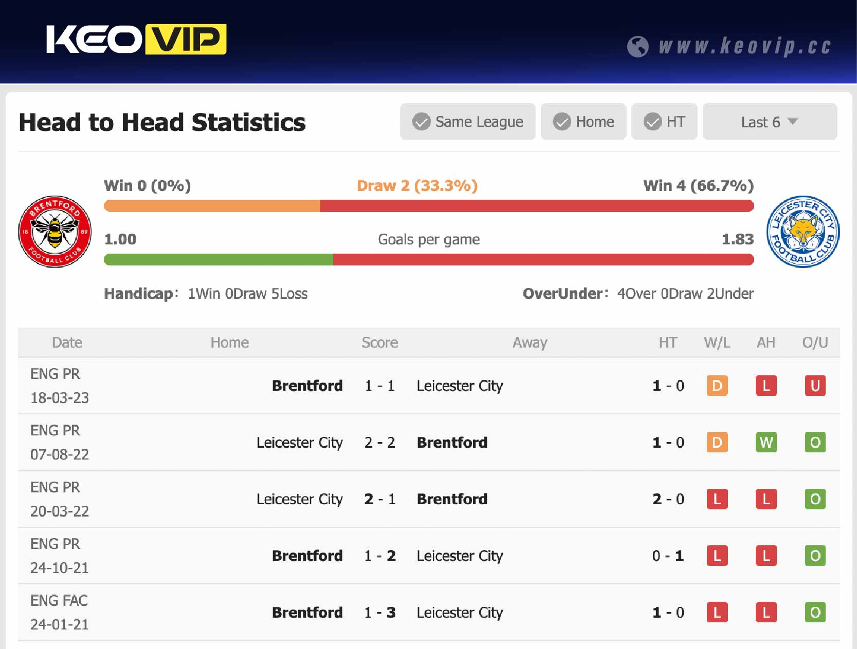 Lịch sử đối đầu trận Brentford vs Leicester