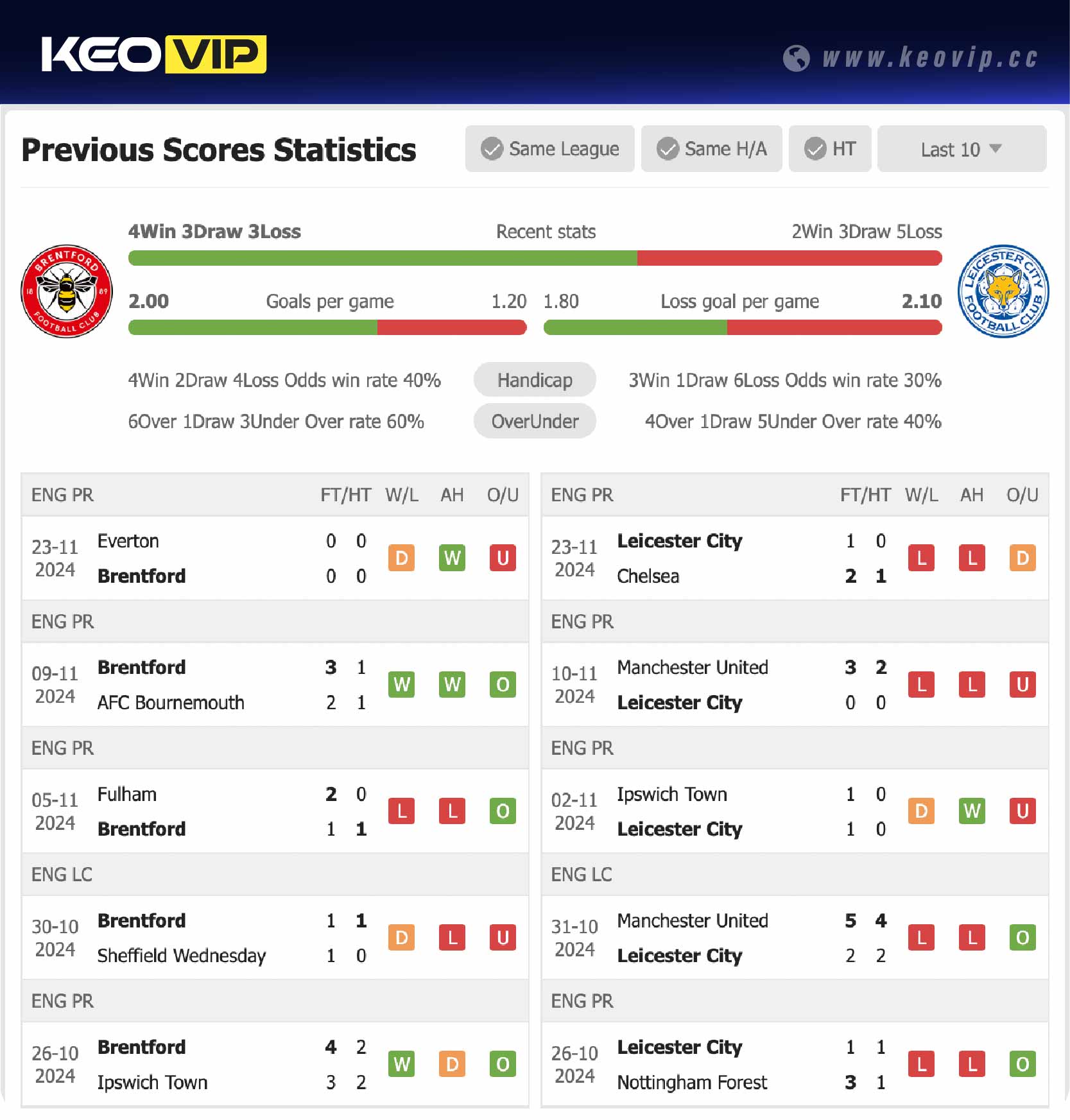 Phong độ và lịch sử đối đầu trận Brentford vs Leicester