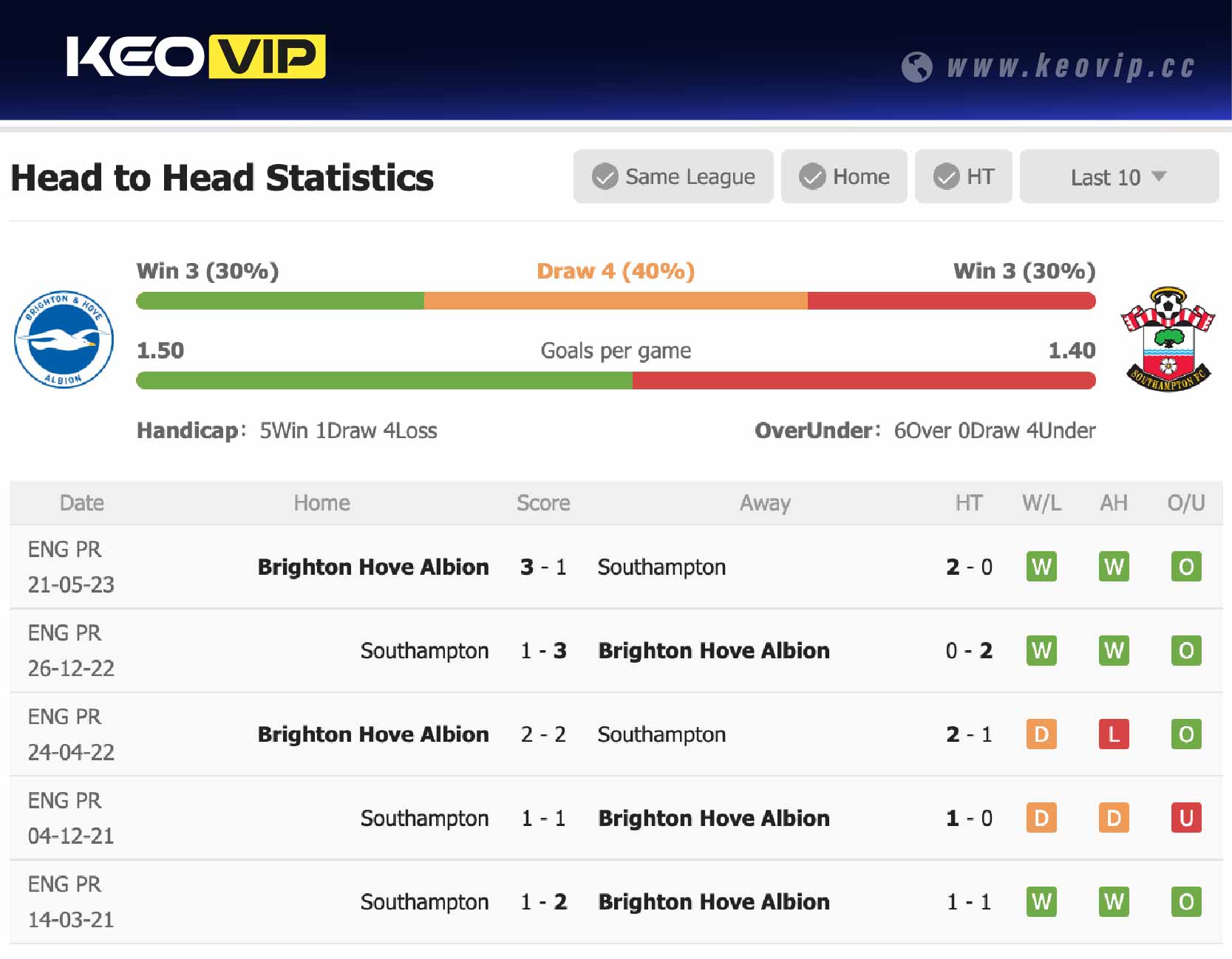 Lịch sử đối đầu trận Brighton vs Southampton