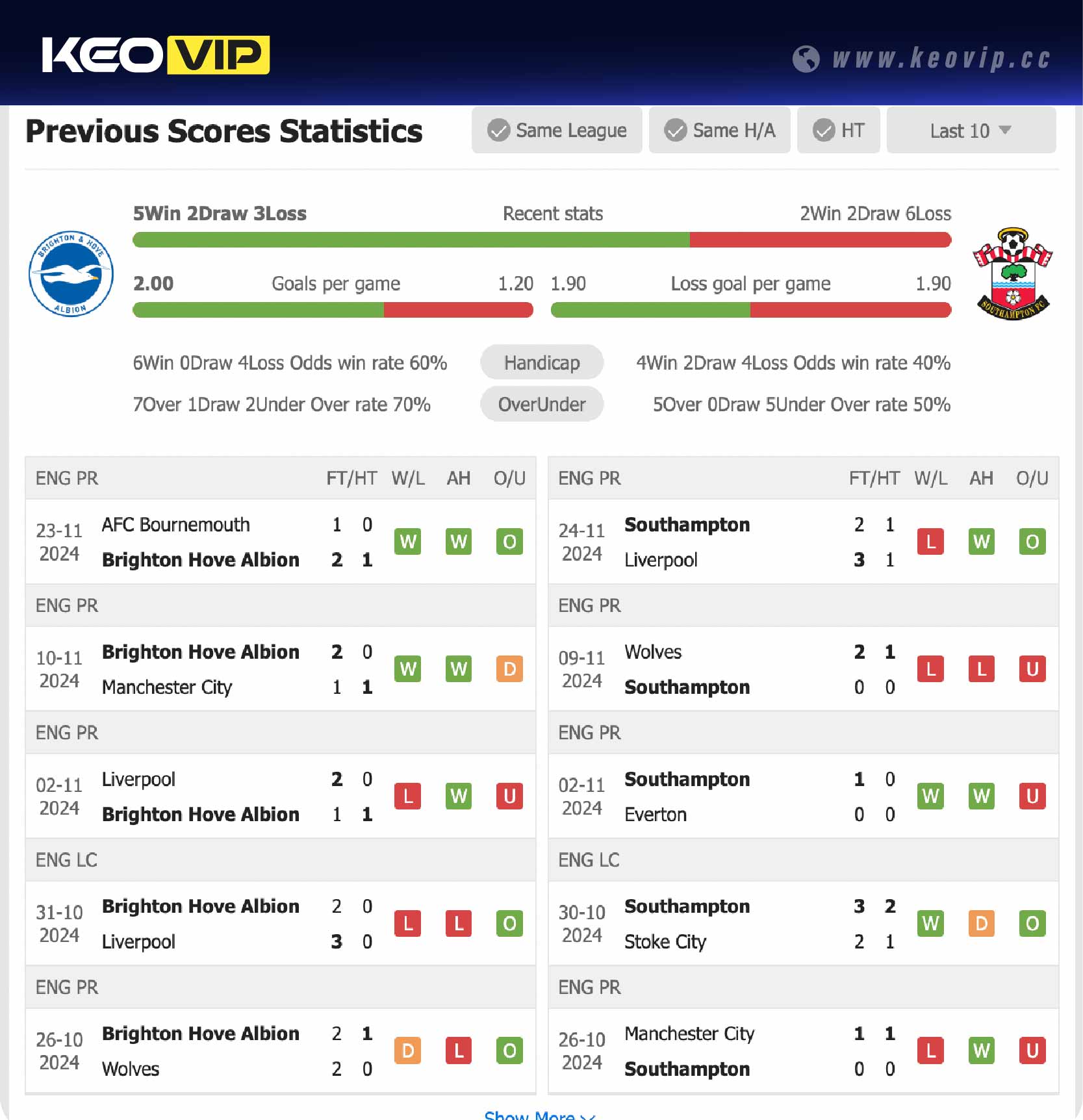 Phong độ và lịch sử đối đầu trận Brighton vs Southampton