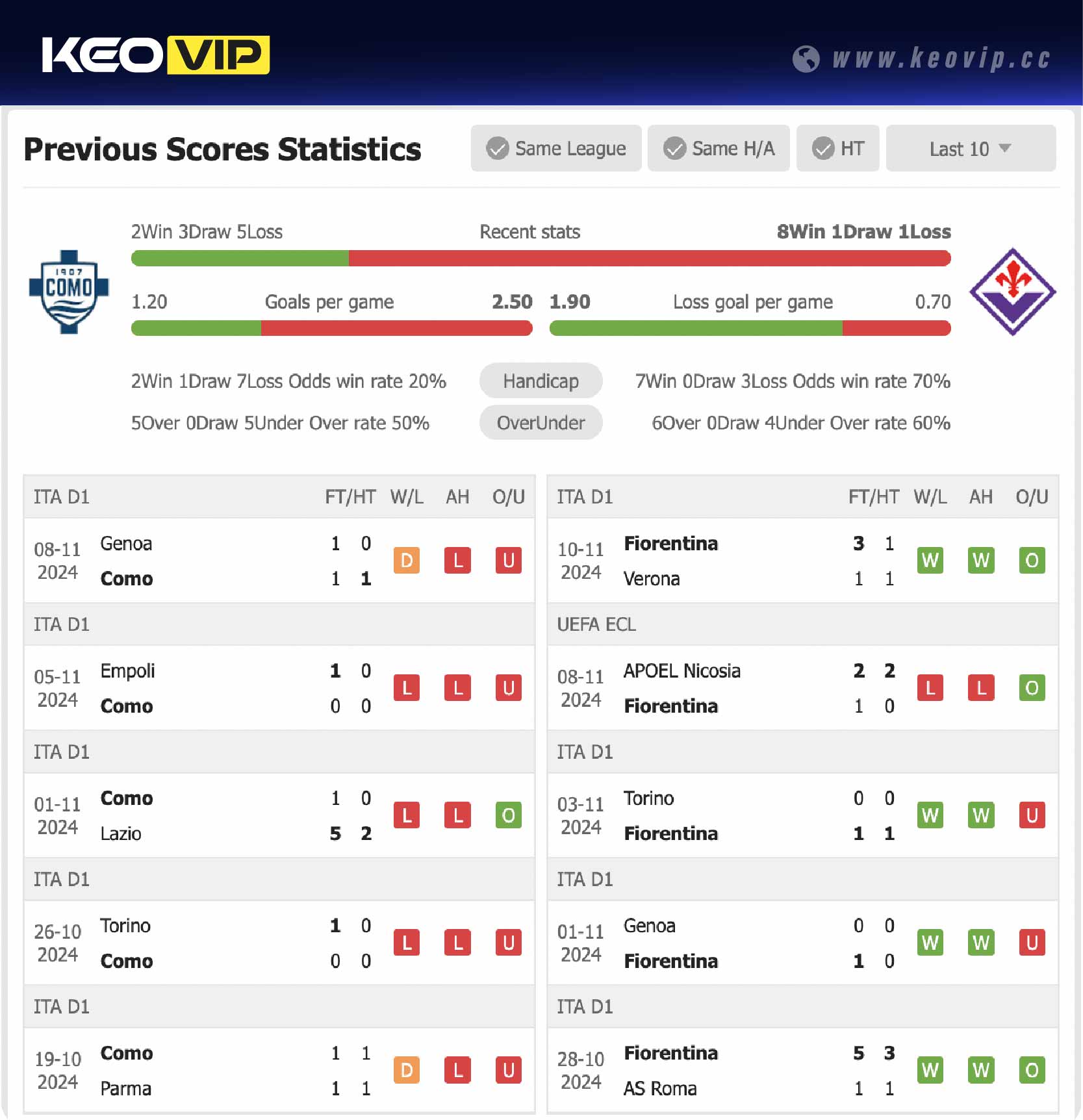 Phong độ và lịch sử đối đầu trận Como vs Fiorentina