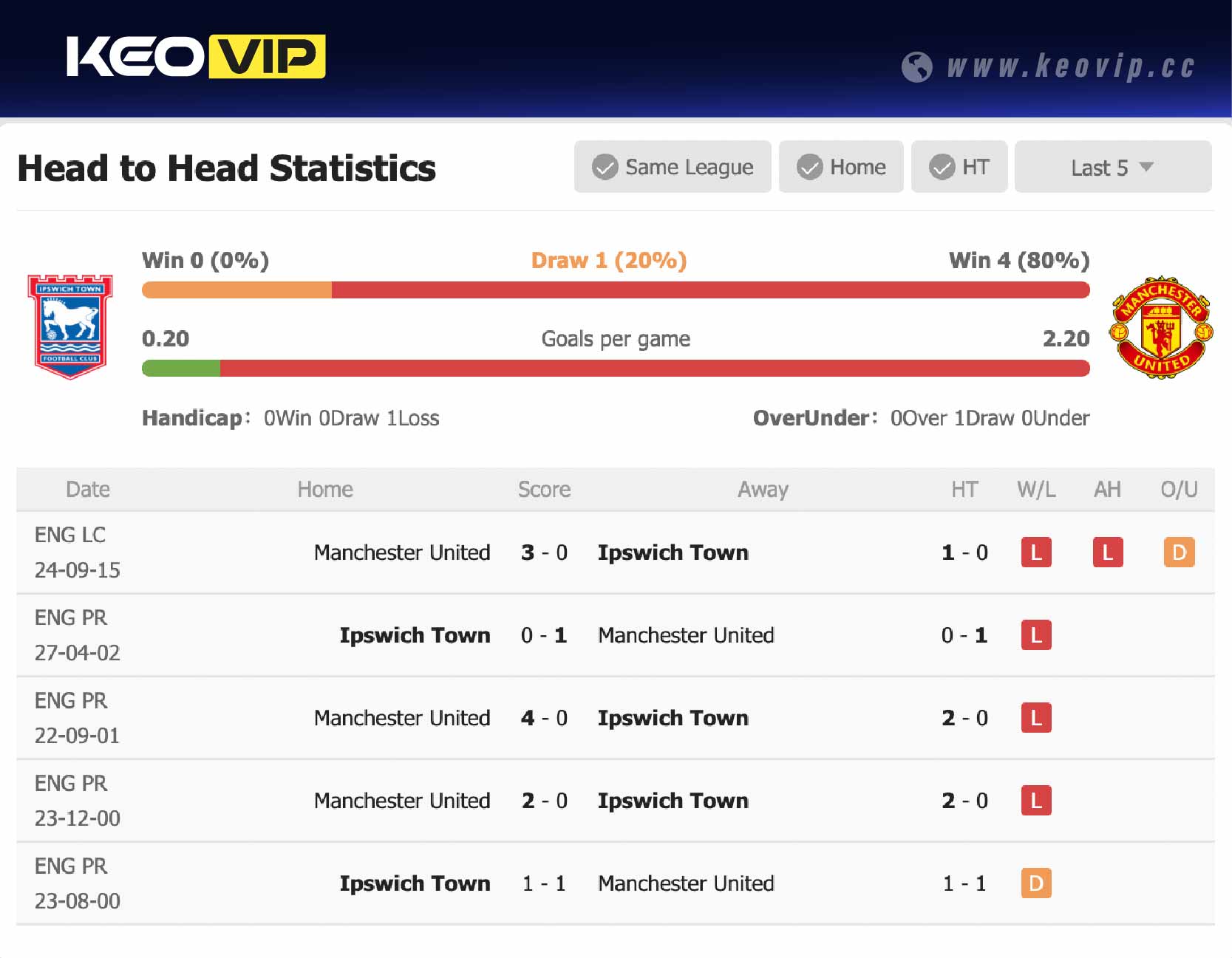 Lịch sử đối đầu trận Ipswich Town vs Man Utd