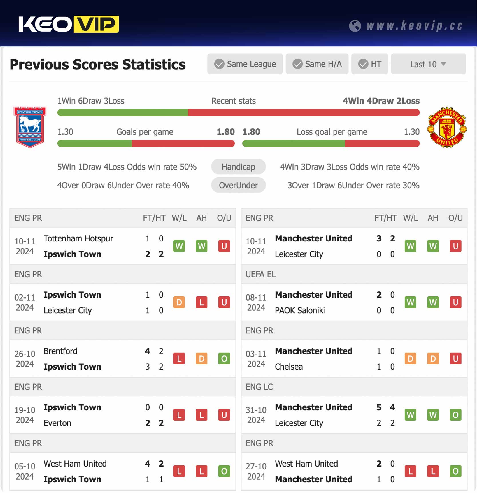 Phong độ và lịch sử đối đầu trận Ipswich Town vs Man Utd