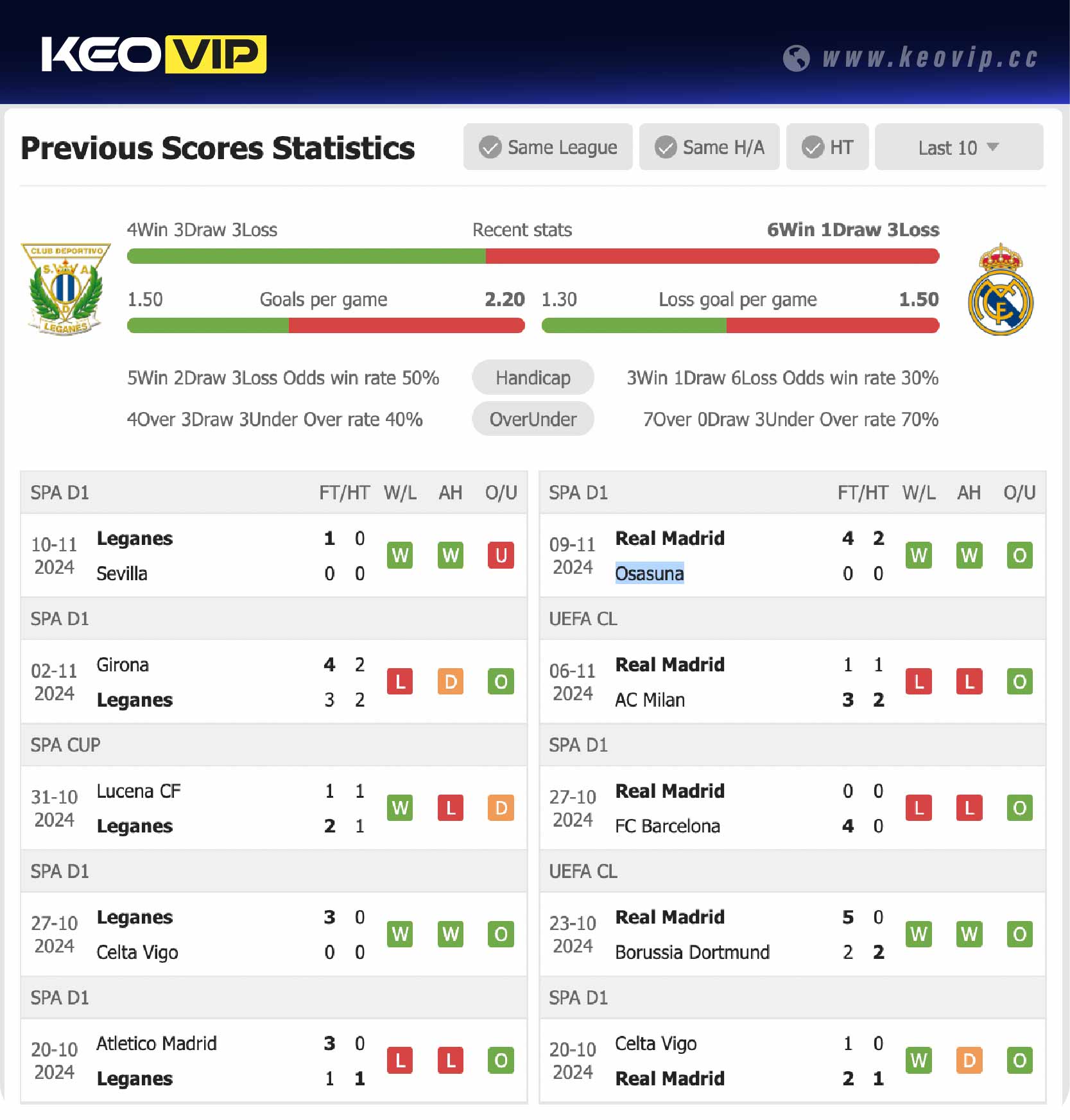 Phong độ và lịch sử đối đầu trận Leganes vs Real Madrid