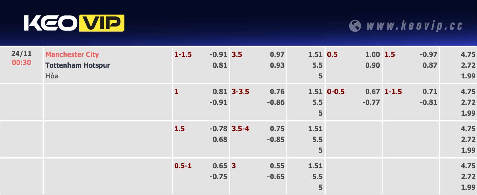 Bảng tỷ lệ kèo Man City vs Tottenham 00h30 ngày 24/11/2024