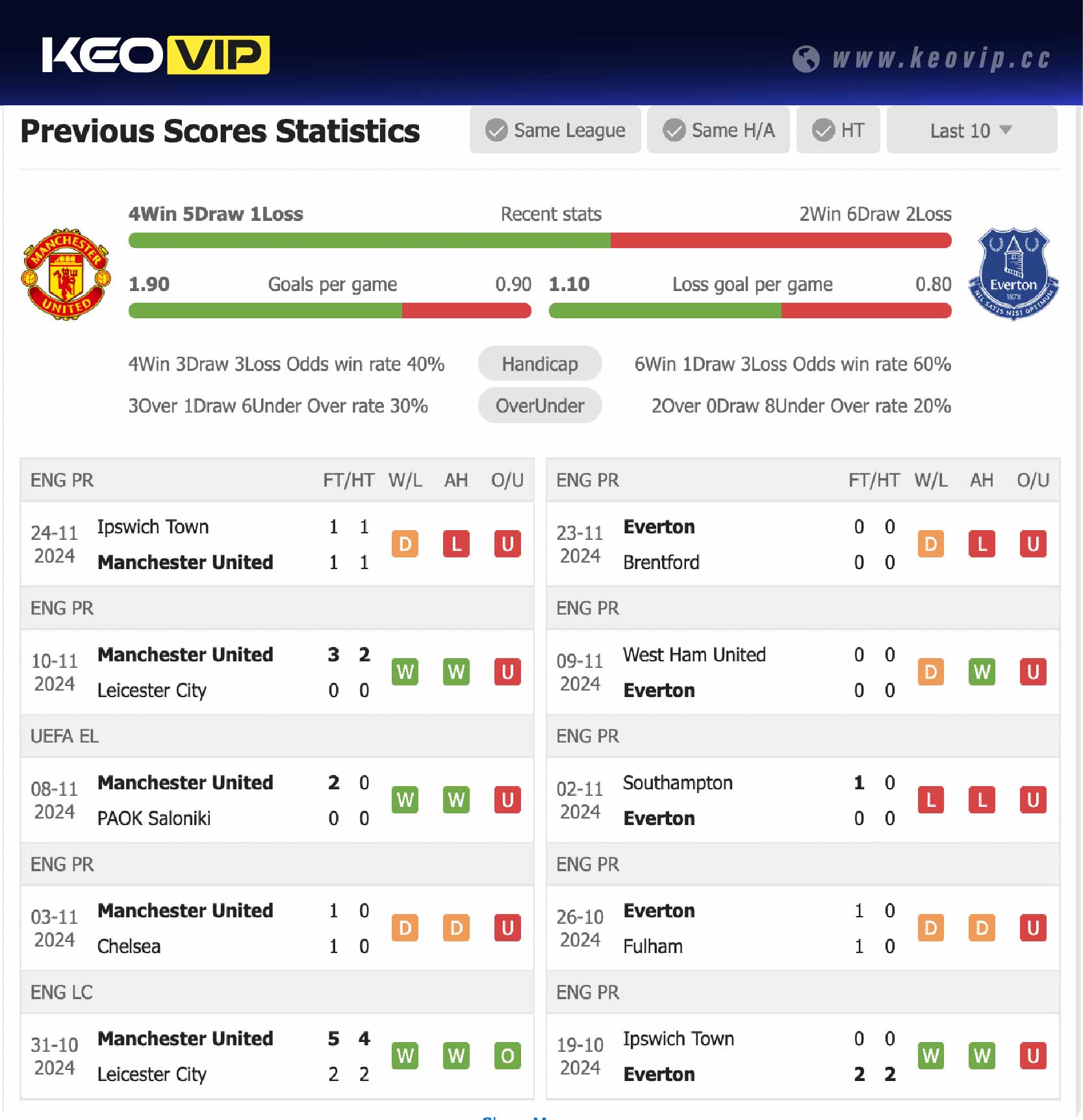 Phong độ và lịch sử đối đầu trận Man Utd vs Everton