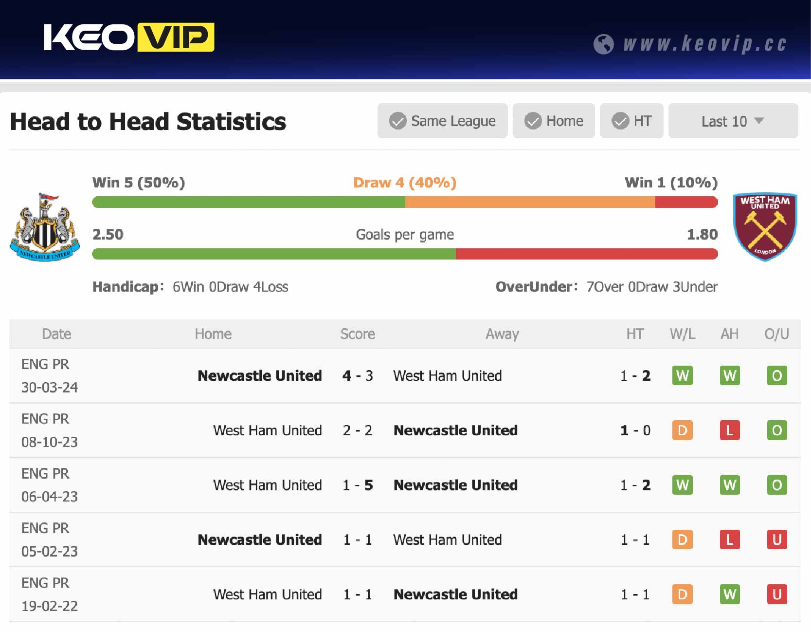 Lịch sử đối đầu trận Newcastle vs West Ham