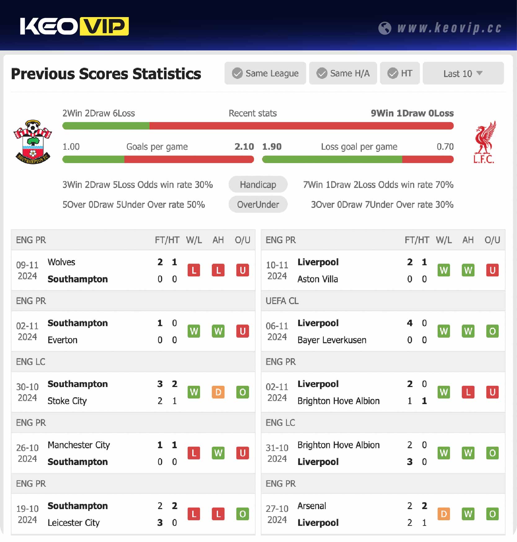 Phong độ và lịch sử đối đầu trận Southampton vs Liverpool