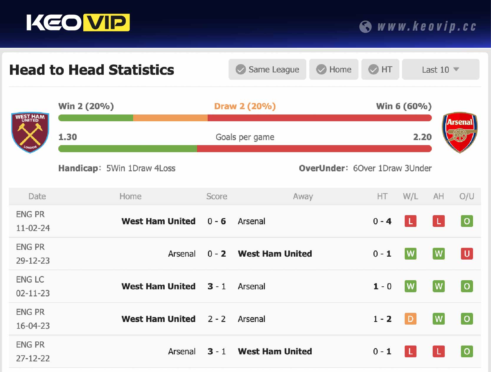 Lịch sử đối đầu trận West Ham vs Arsenal