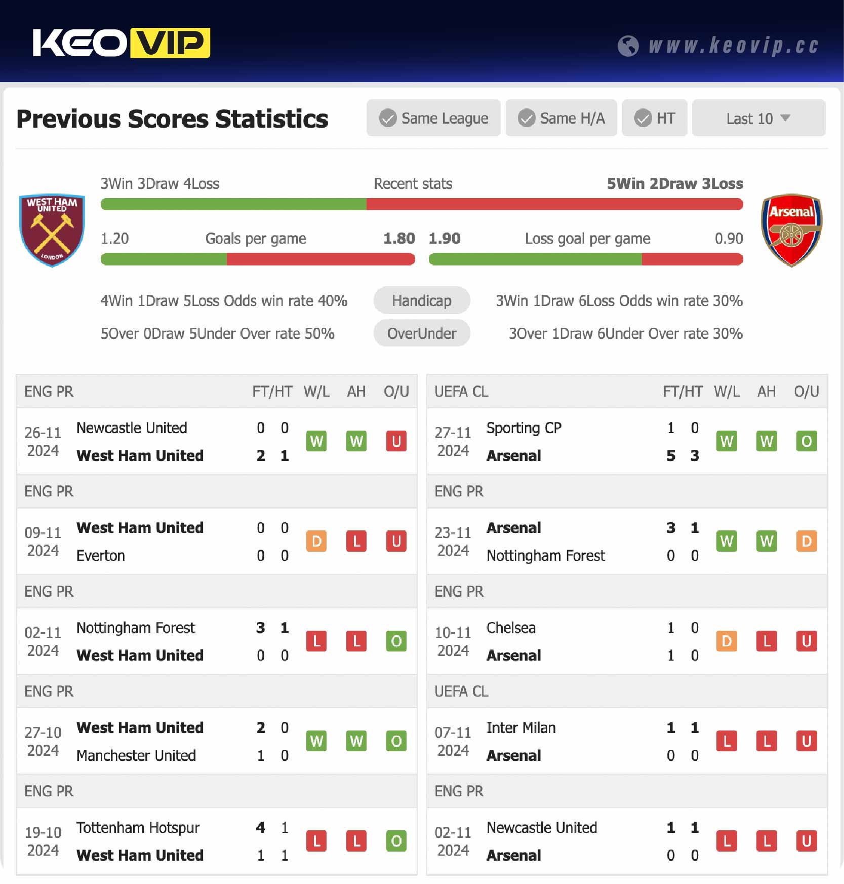 Phong độ và lịch sử đối đầu trận West Ham vs Arsenal