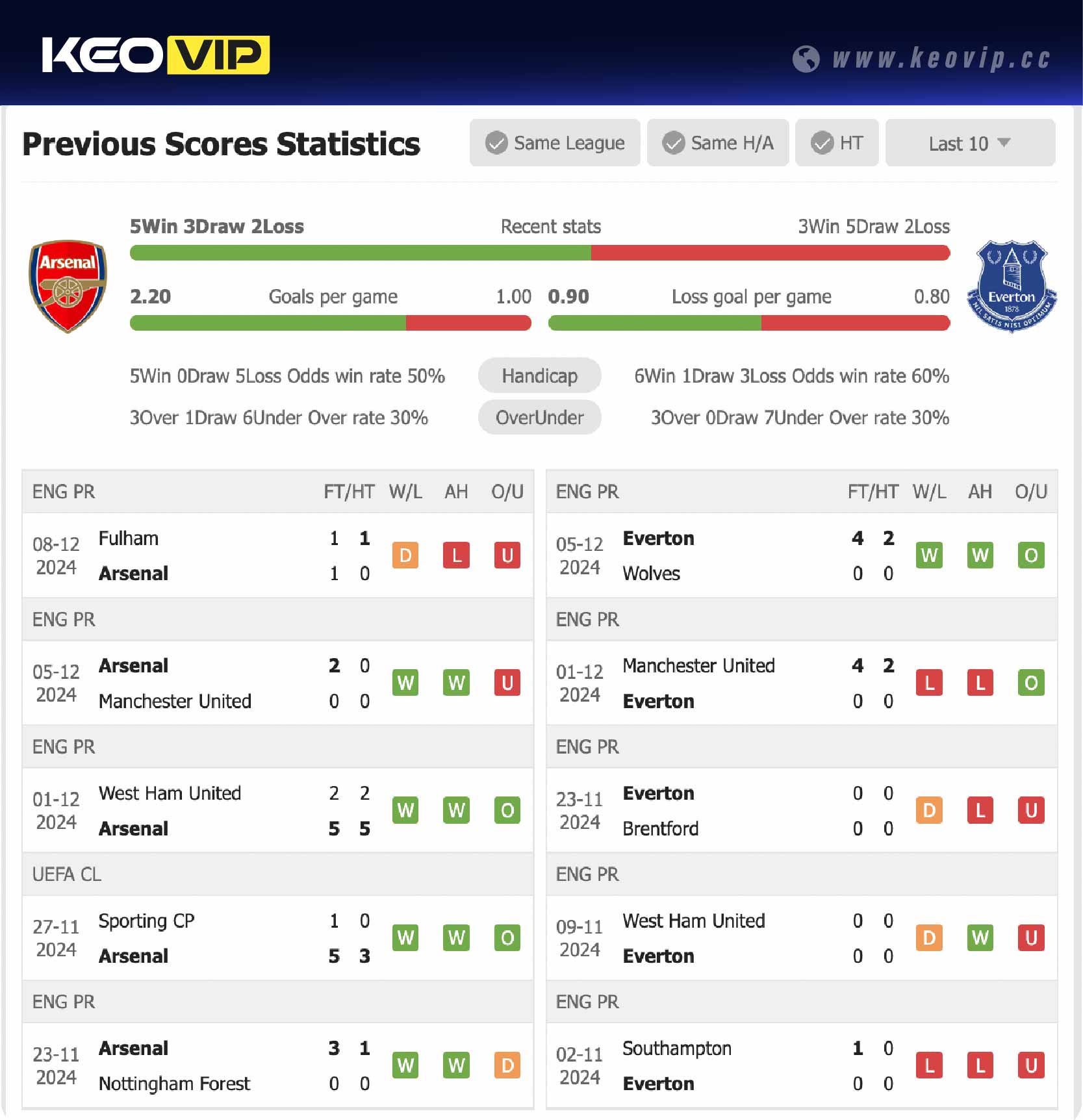 Phong độ và lịch sử đối đầu trận Arsenal vs Everton