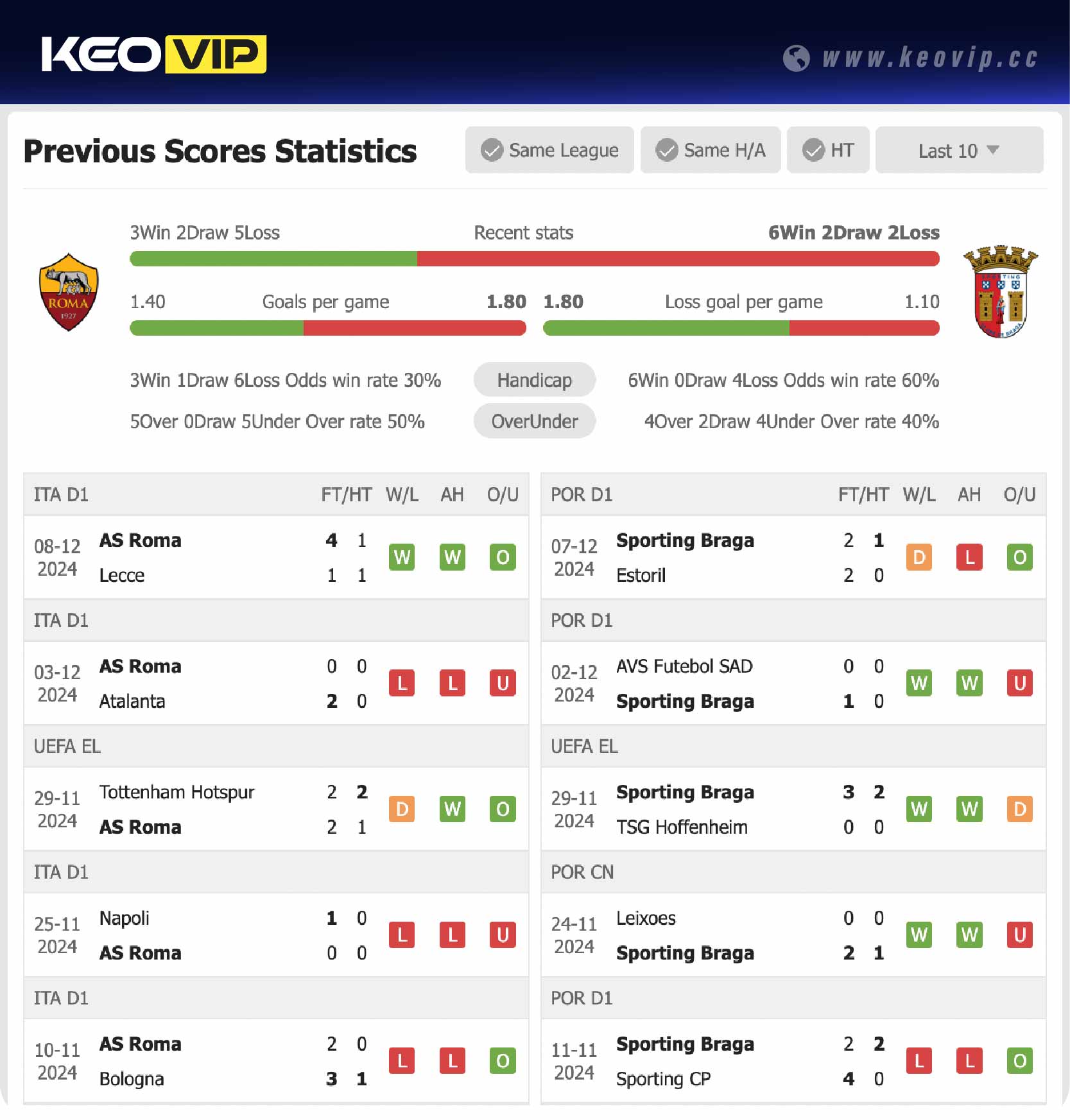 Phong độ và lịch sử đối đầu trận AS Roma vs Braga