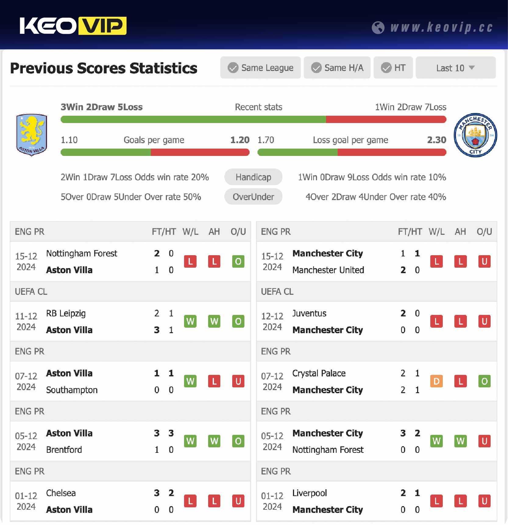 Phong độ và lịch sử đối đầu trận Aston Villa vs Man City