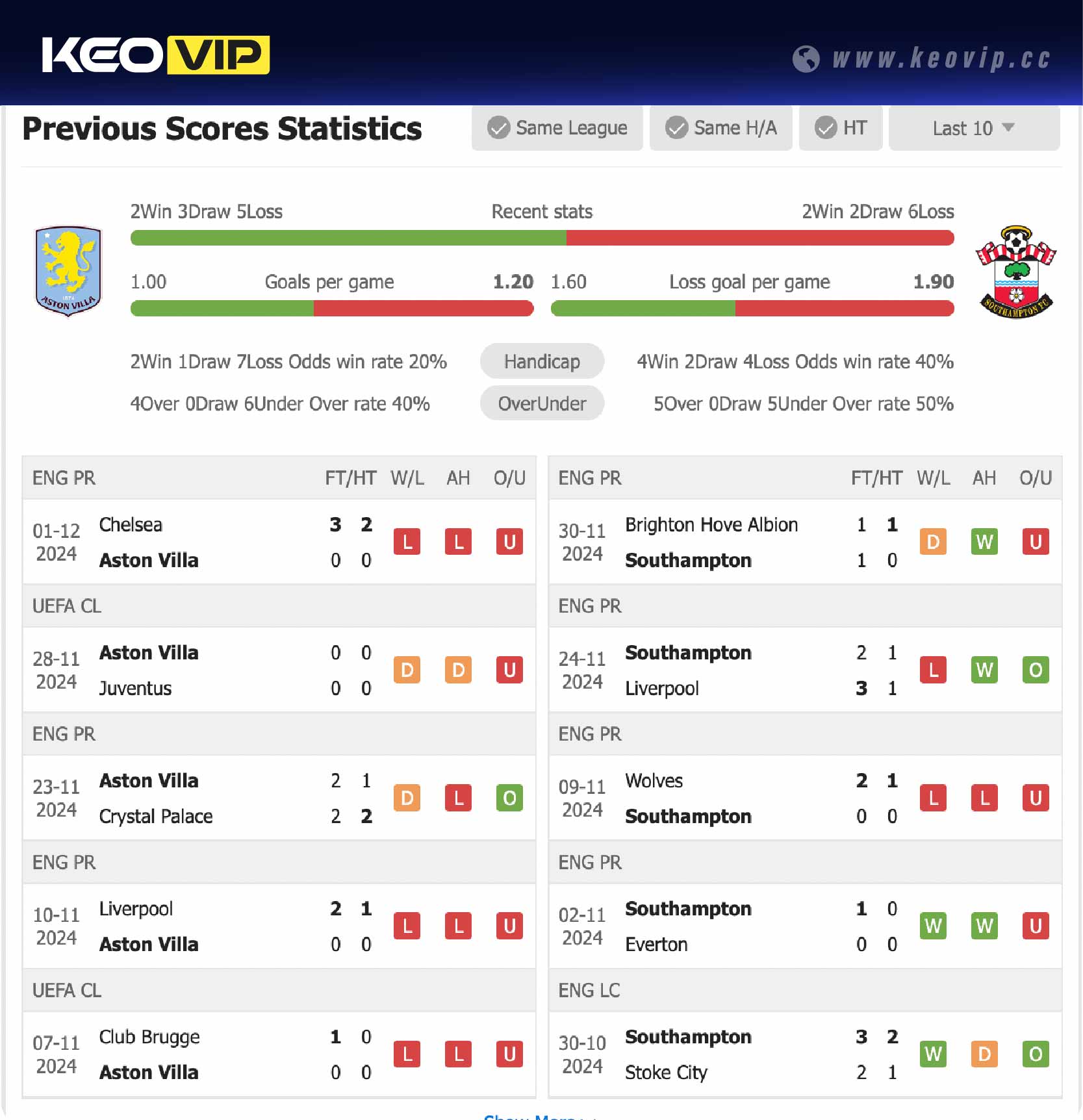 Phong độ và lịch sử đối đầu trận Aston Villa vs Southampton