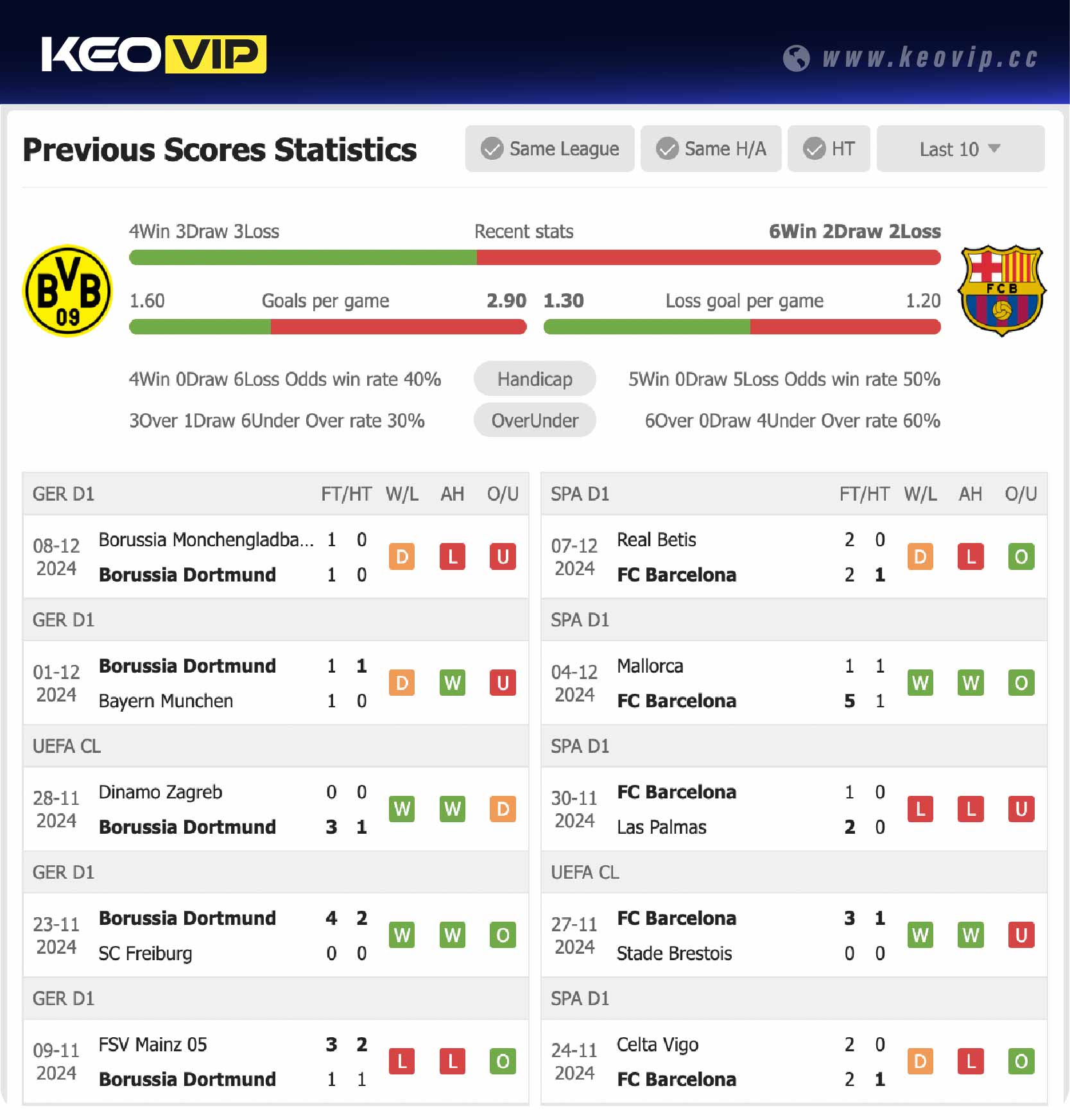 Phong độ và lịch sử đối đầu trận Borussia Dortmund vs Barcelona