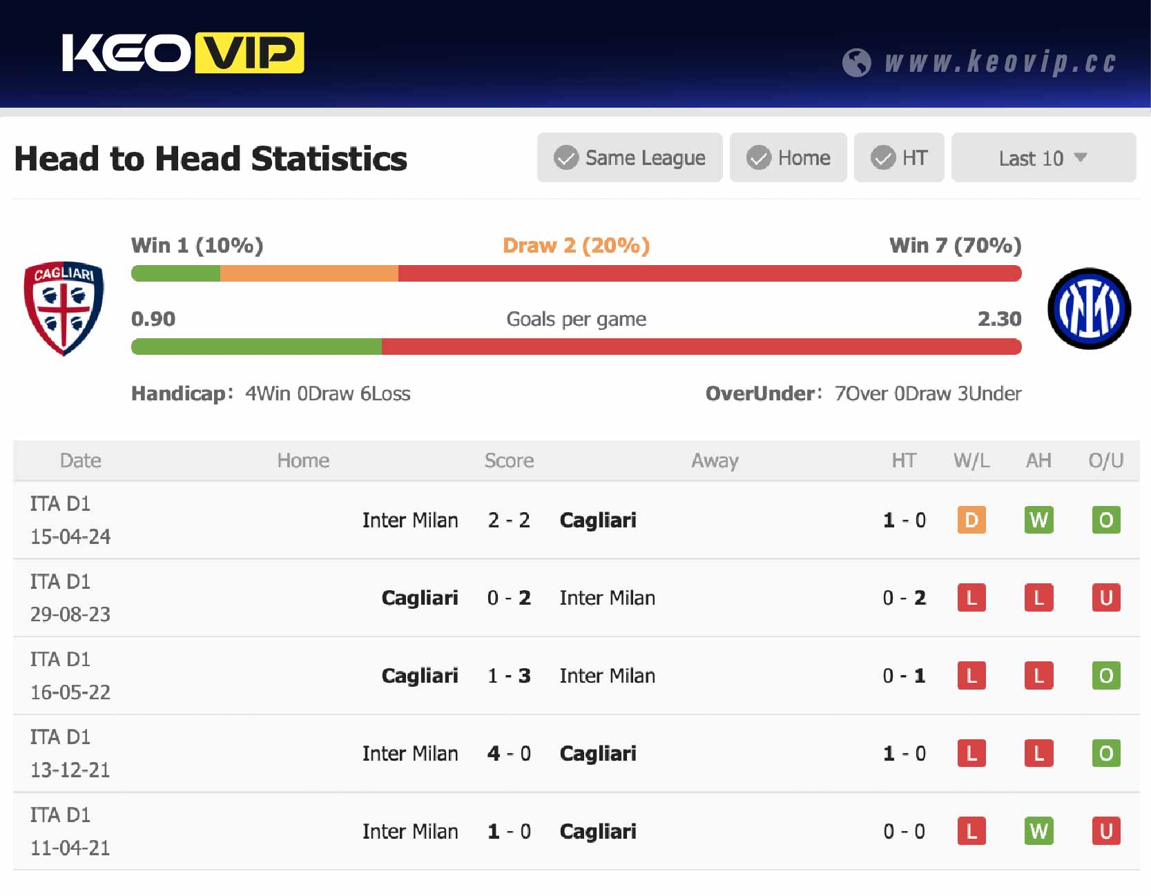 Lịch sử đối đầu trận Cagliari vs Inter Milan