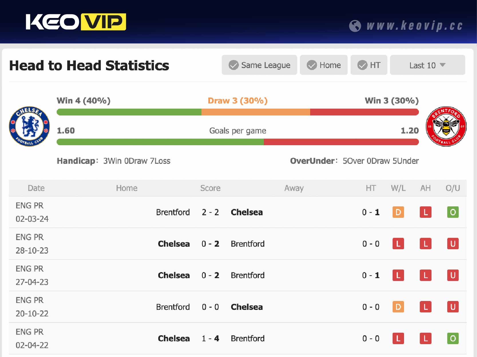 Lịch sử đối đầu trận Chelsea vs Brentford