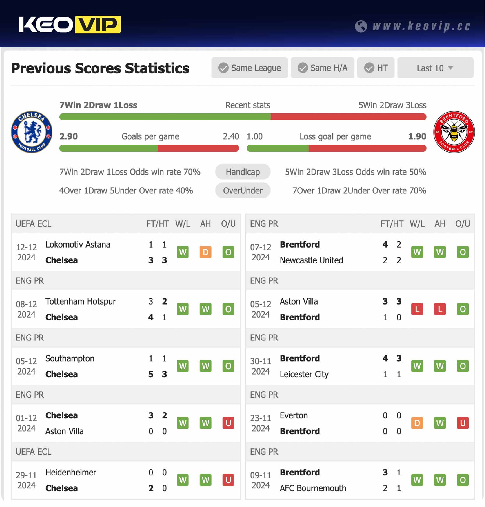 Phong độ và lịch sử đối đầu trận Chelsea vs Brentford