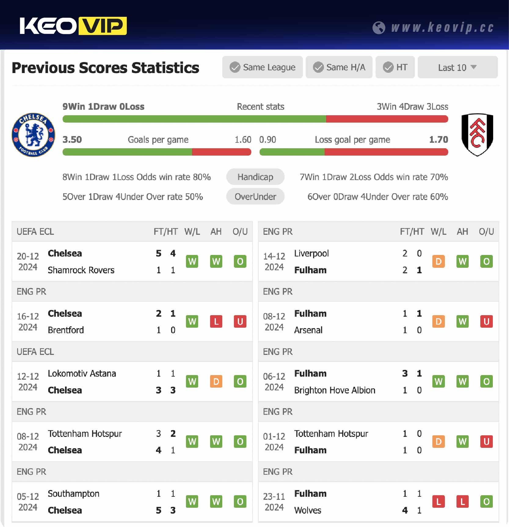 Phong độ và lịch sử đối đầu trận Chelsea vs Fulham