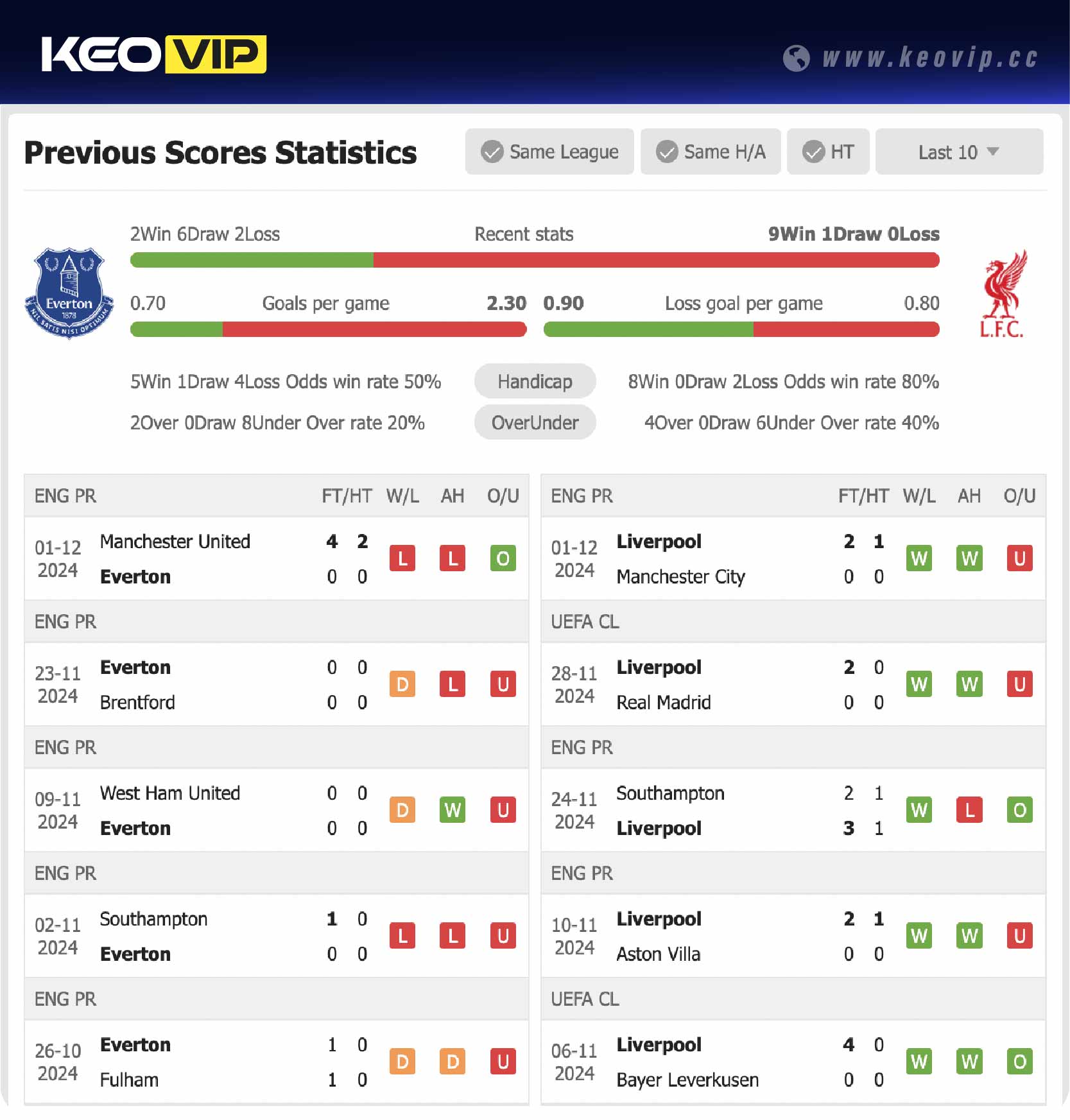 Phong độ và lịch sử đối đầu trận Everton vs Liverpool