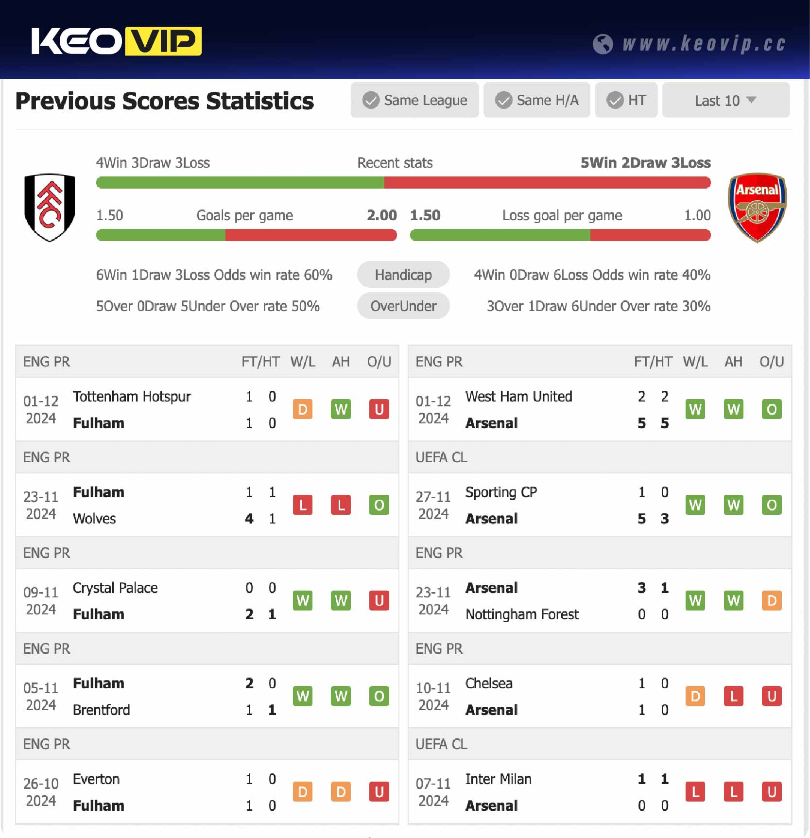 Phong độ và lịch sử đối đầu trận Fulham vs Arsenal