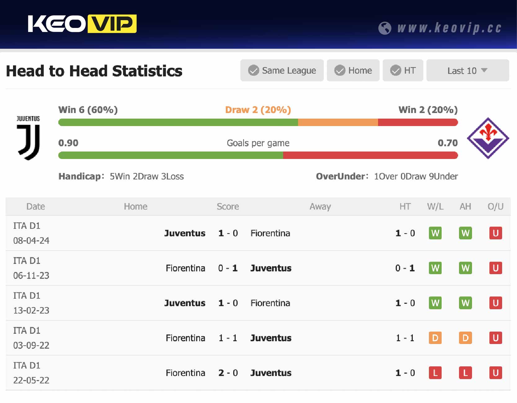 Lịch sử đối đầu trận Juventus vs Fiorentina