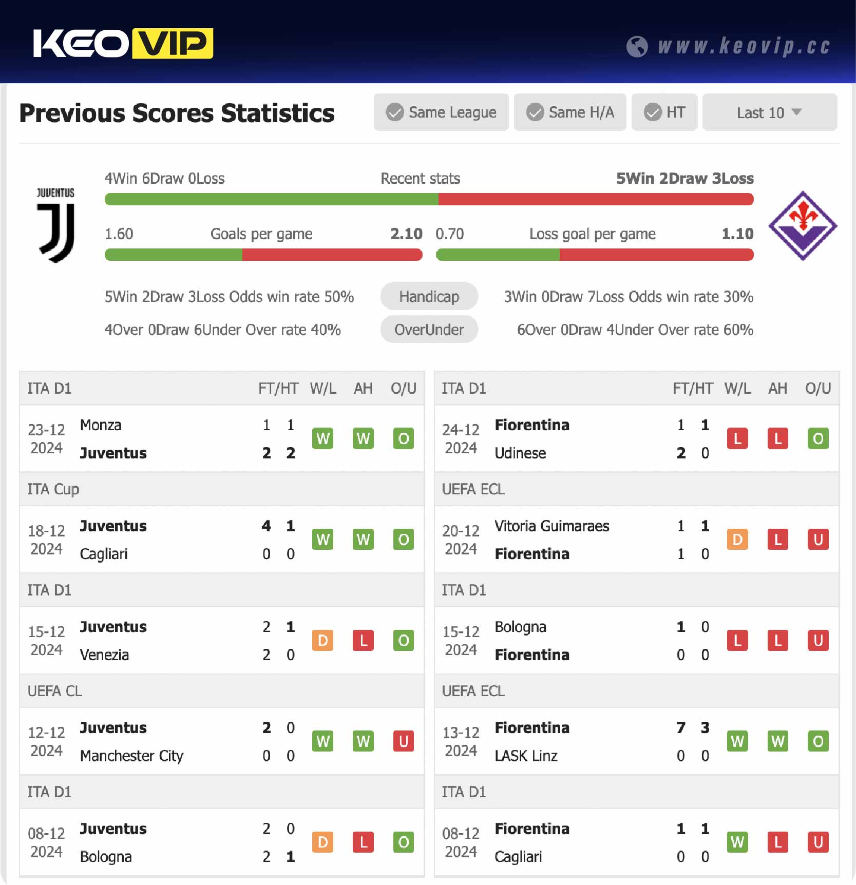 Phong độ và lịch sử đối đầu trận Juventus vs Fiorentina