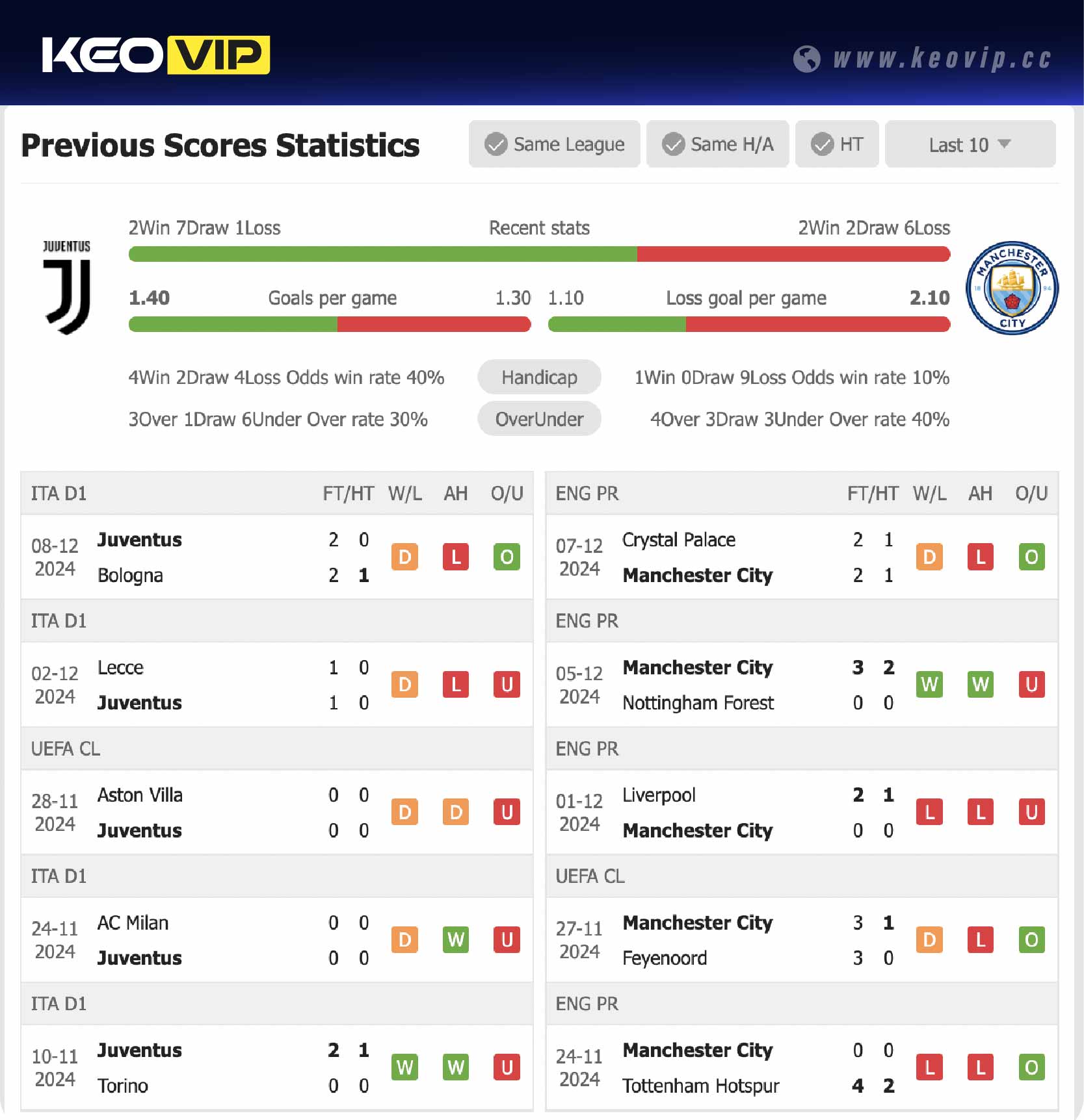 Phong độ và lịch sử đối đầu trận Juventus vs Man City