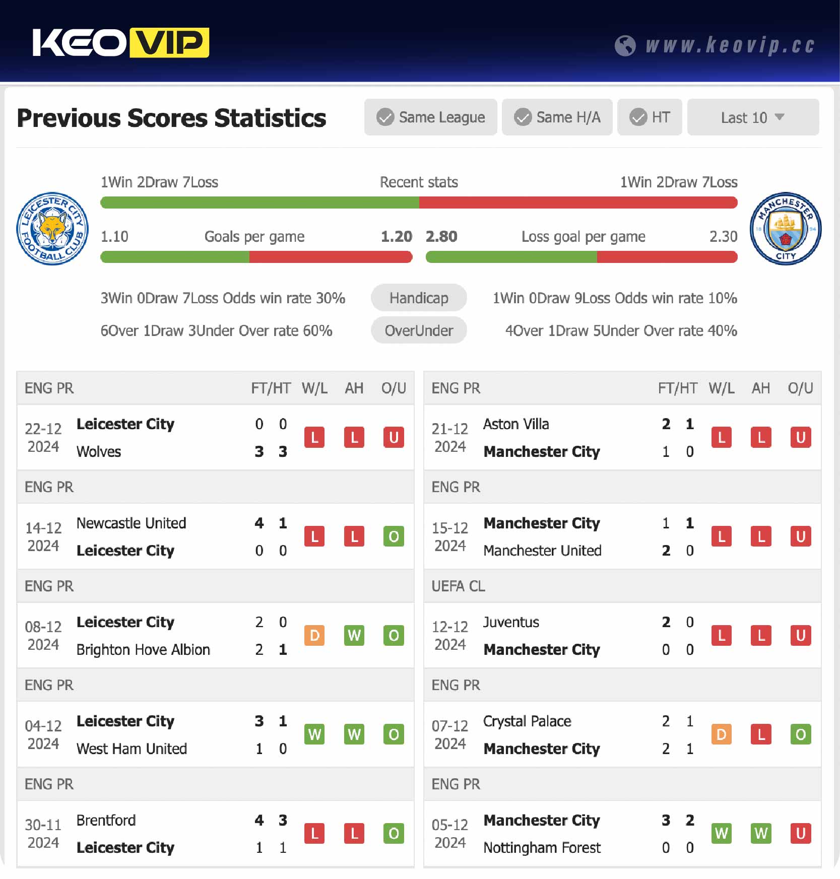 Phong độ và lịch sử đối đầu trận Leicester City vs Man City