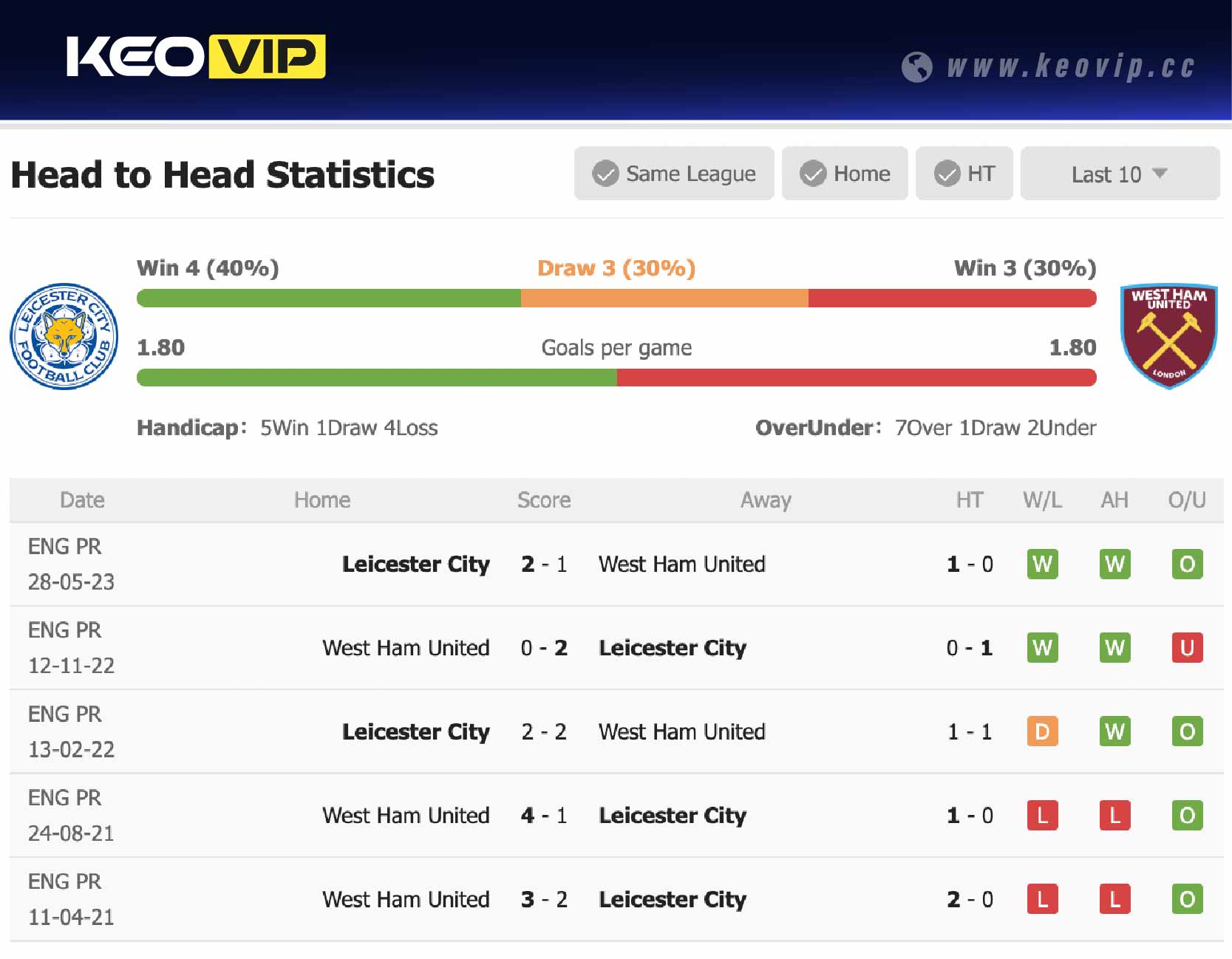 Lịch sử đối đầu trận Leicester vs West Ham