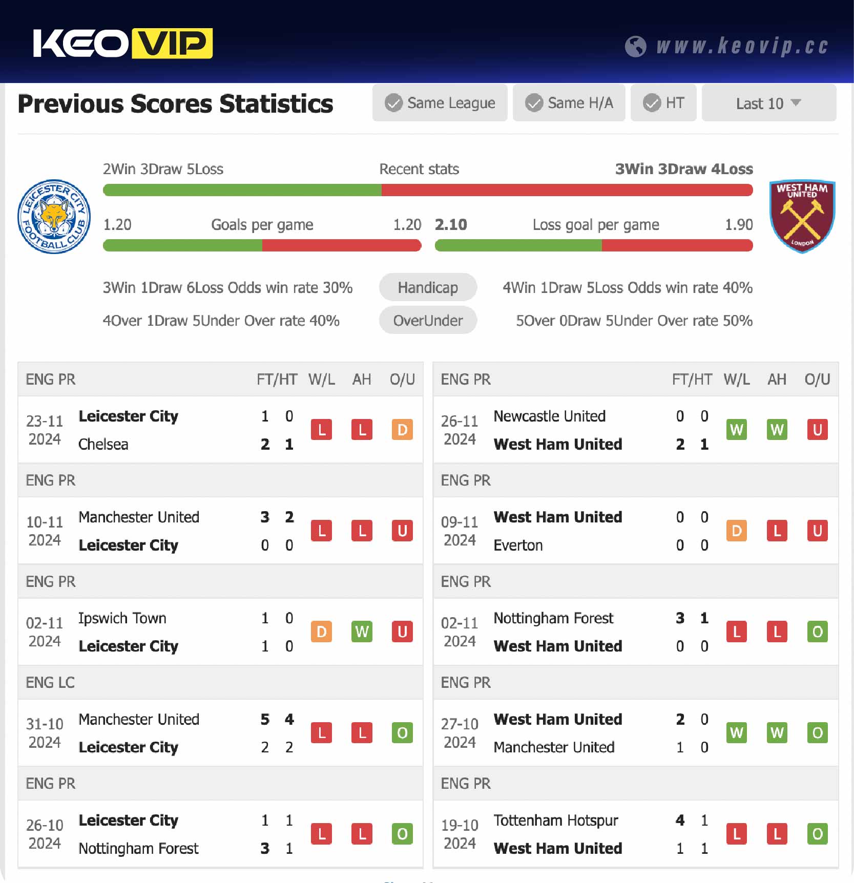 Phong độ và lịch sử đối đầu trận Leicester vs West Ham