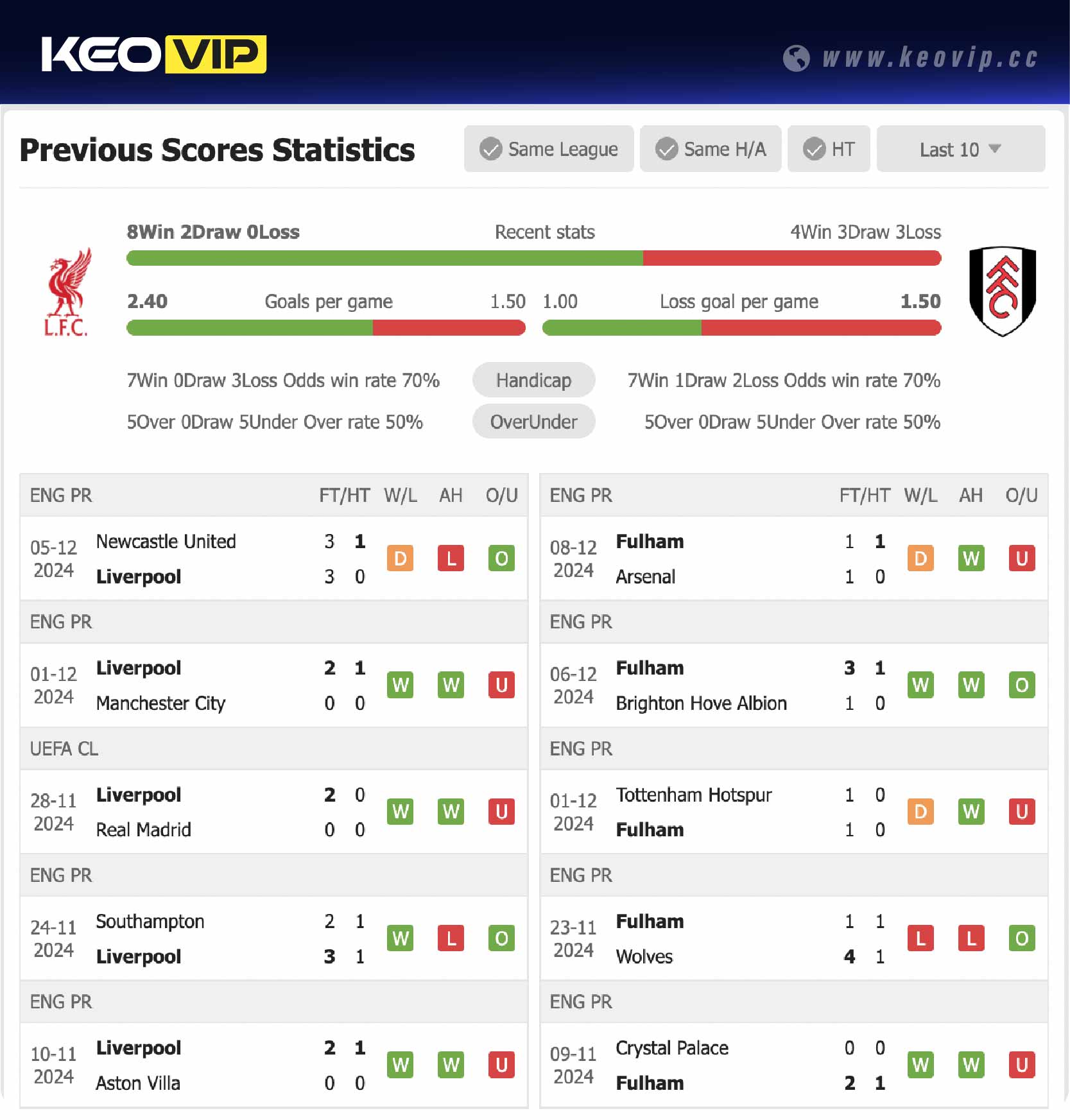 Phong độ và lịch sử đối đầu trận Liverpool vs Fulham