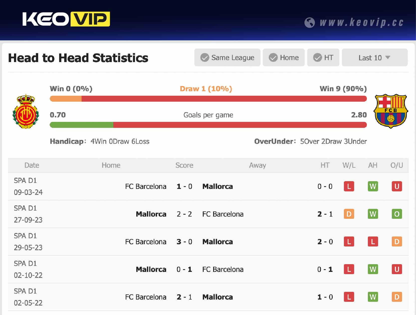 Lịch sử đối đầu trận Mallorca vs Barcelona