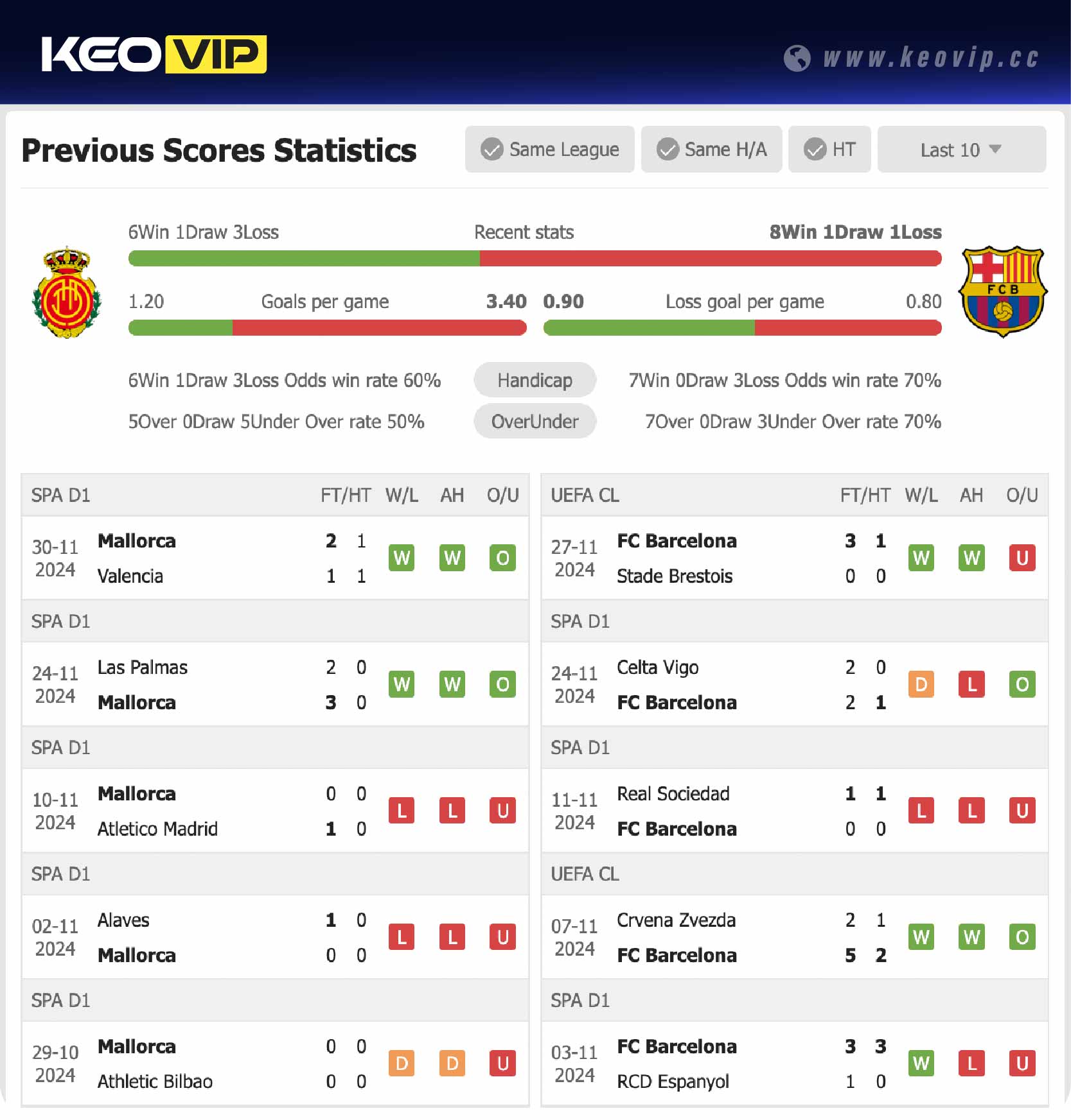 Phong độ và lịch sử đối đầu trận Mallorca vs Barcelona