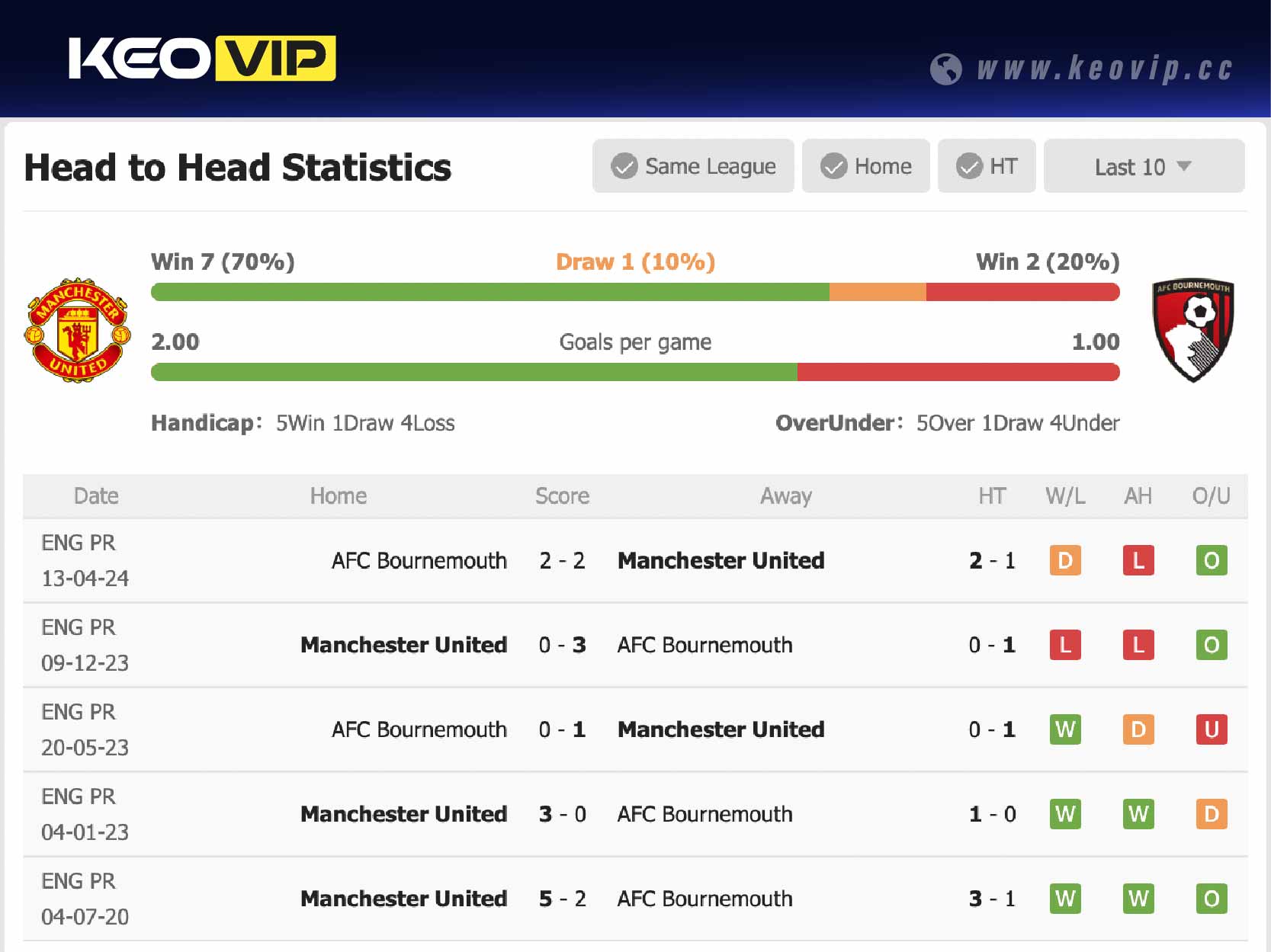 Lịch sử đối đầu trận Man Utd vs Bournemouth