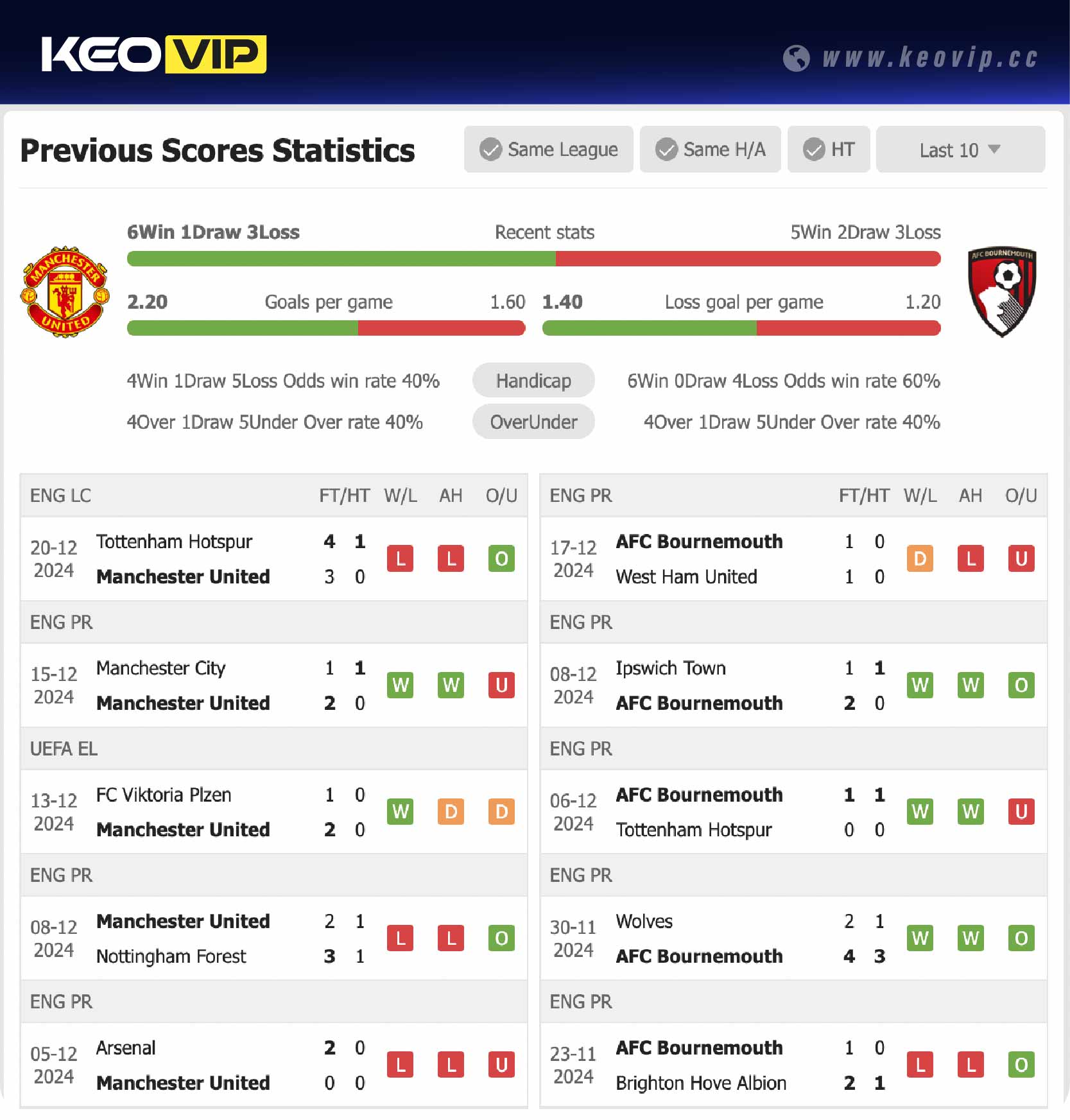 Phong độ và lịch sử đối đầu trận Man Utd vs Bournemouth