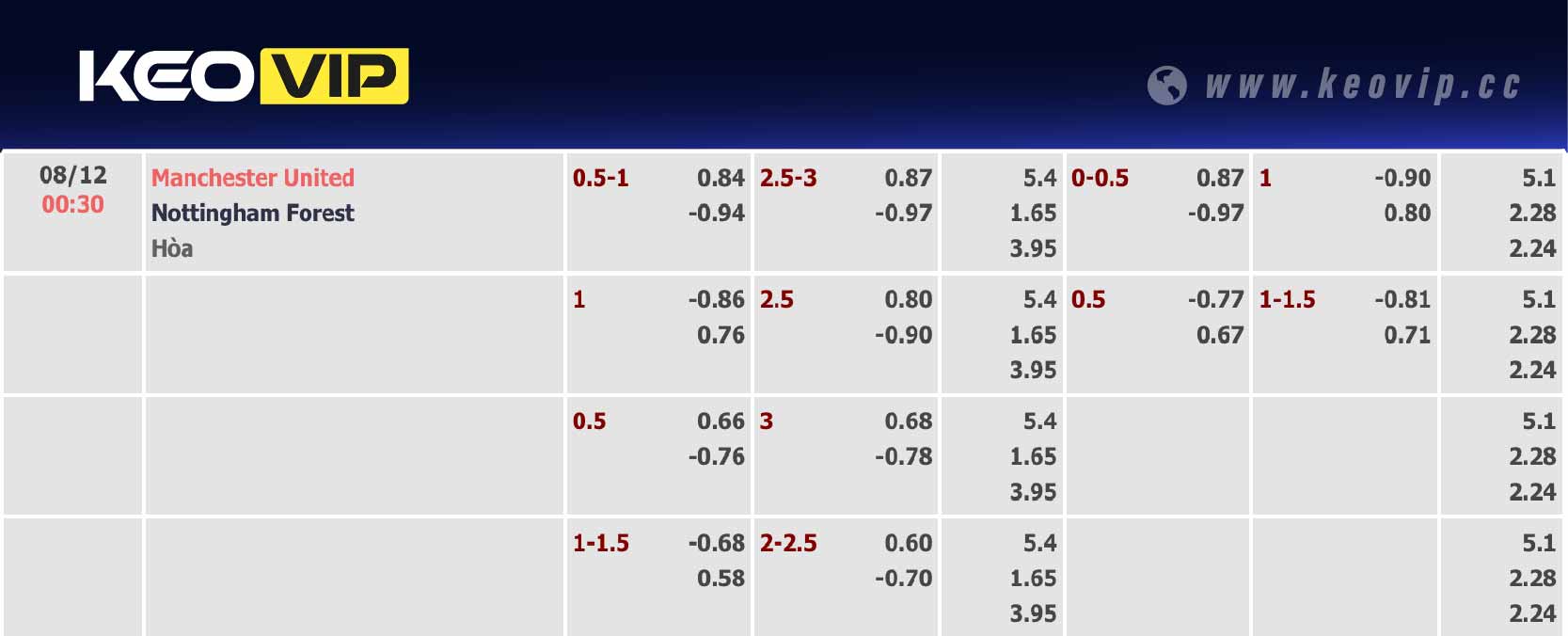 Bảng tỷ lệ kèo Man Utd vs Nottingham 00h30 ngày 08/12/2024