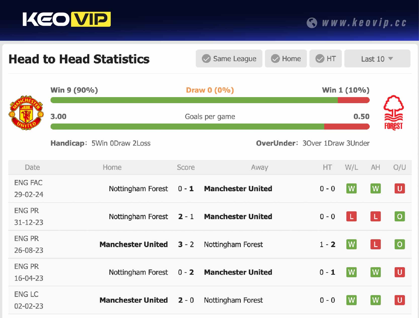 Lịch sử đối đầu trận Man Utd vs Nottingham