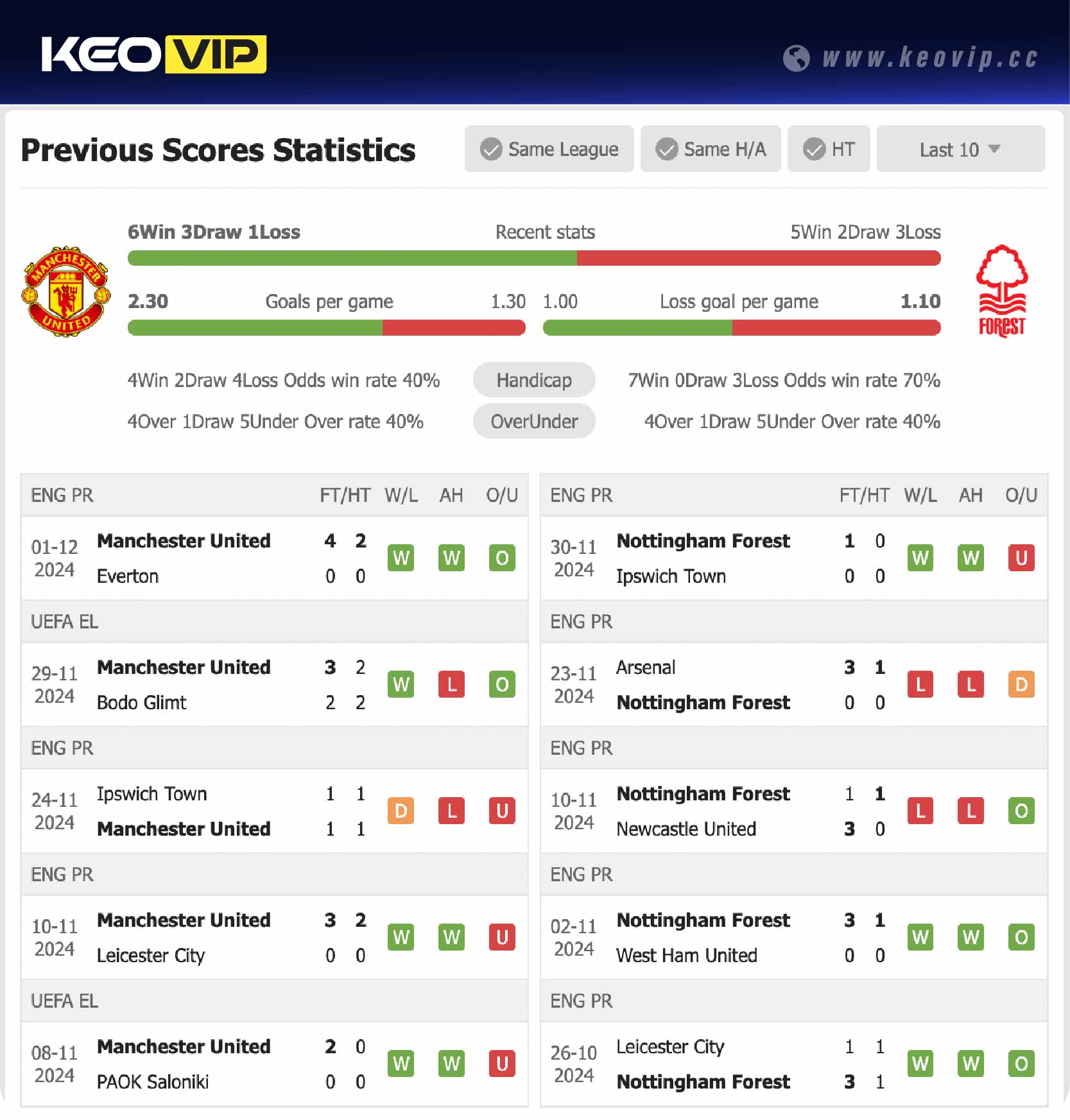 Phong độ và lịch sử đối đầu trận Man Utd vs Nottingham