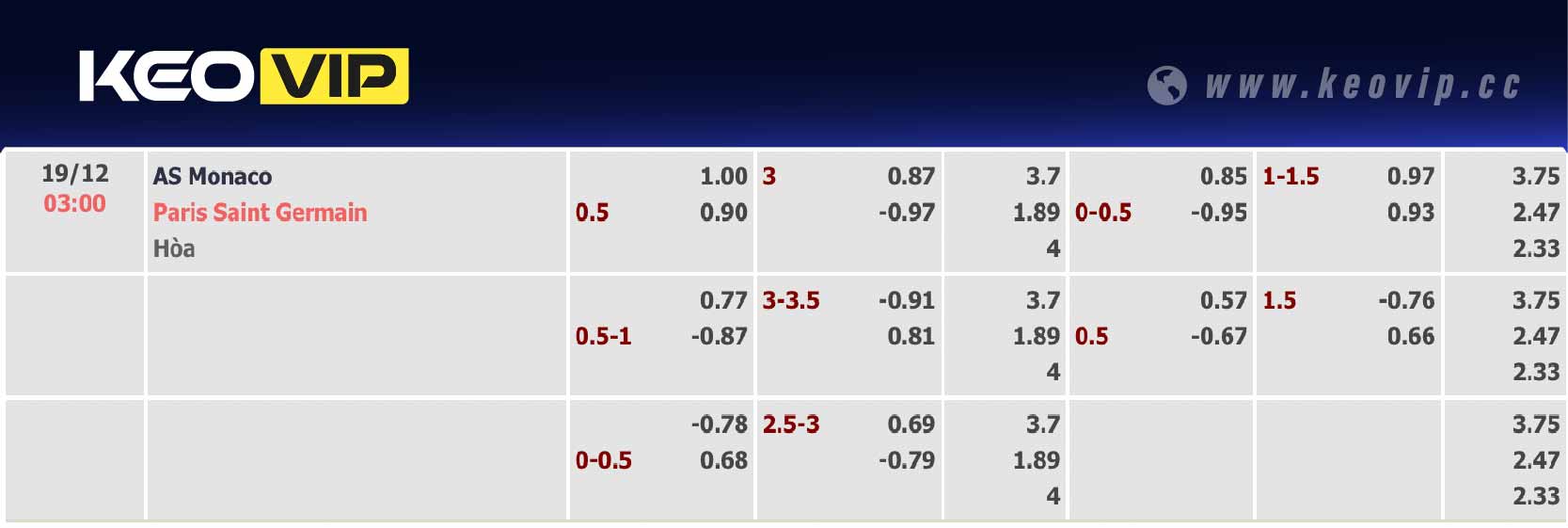Bảng tỷ lệ kèo Monaco vs PSG 03h00 ngày 19/12/2024