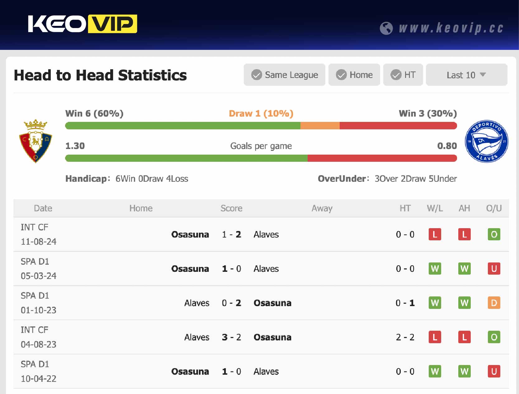 Lịch sử đối đầu trận Osasuna vs Alaves