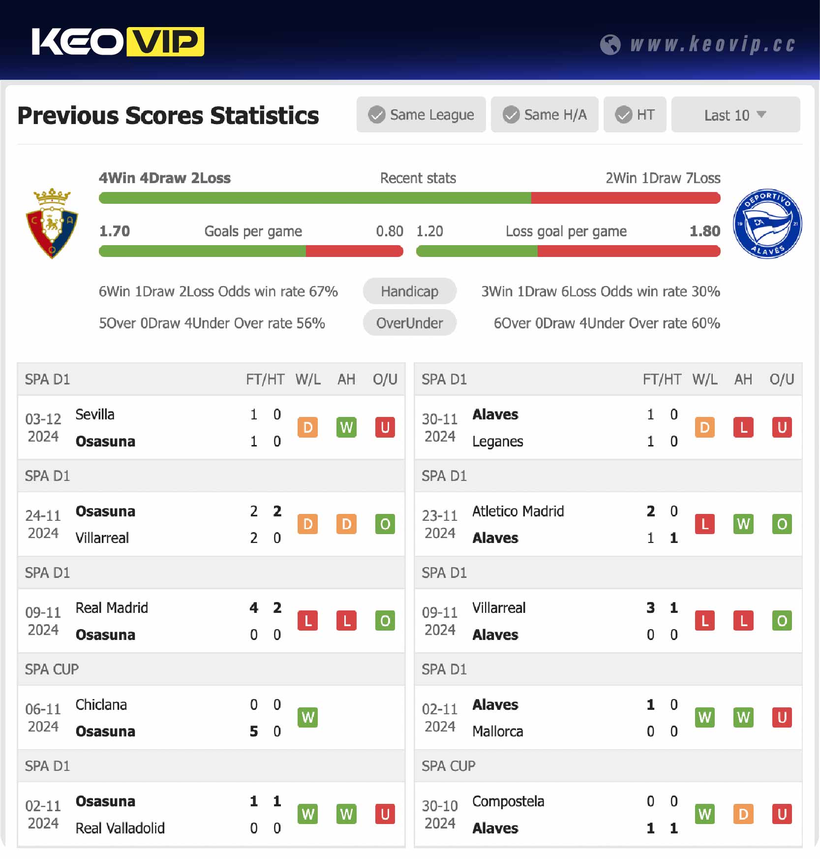 Phong độ và lịch sử đối đầu trận Osasuna vs Alaves