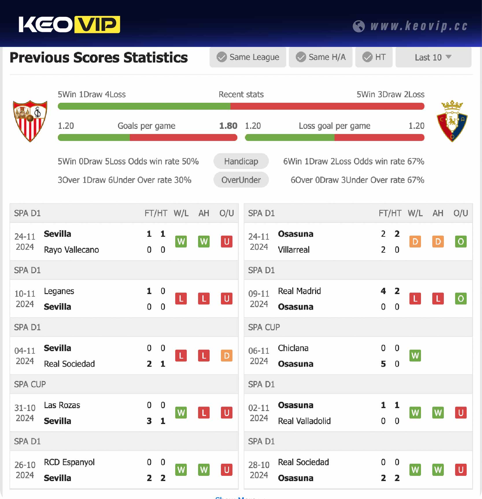 Phong độ và lịch sử đối đầu trận Sevilla vs Osasuna