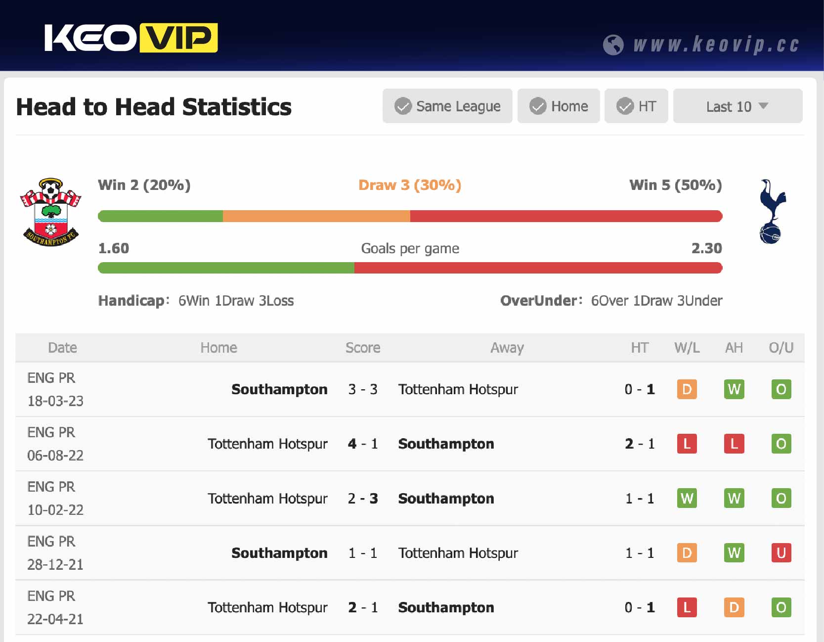 Lịch sử đối đầu trận Southampton vs Tottenham