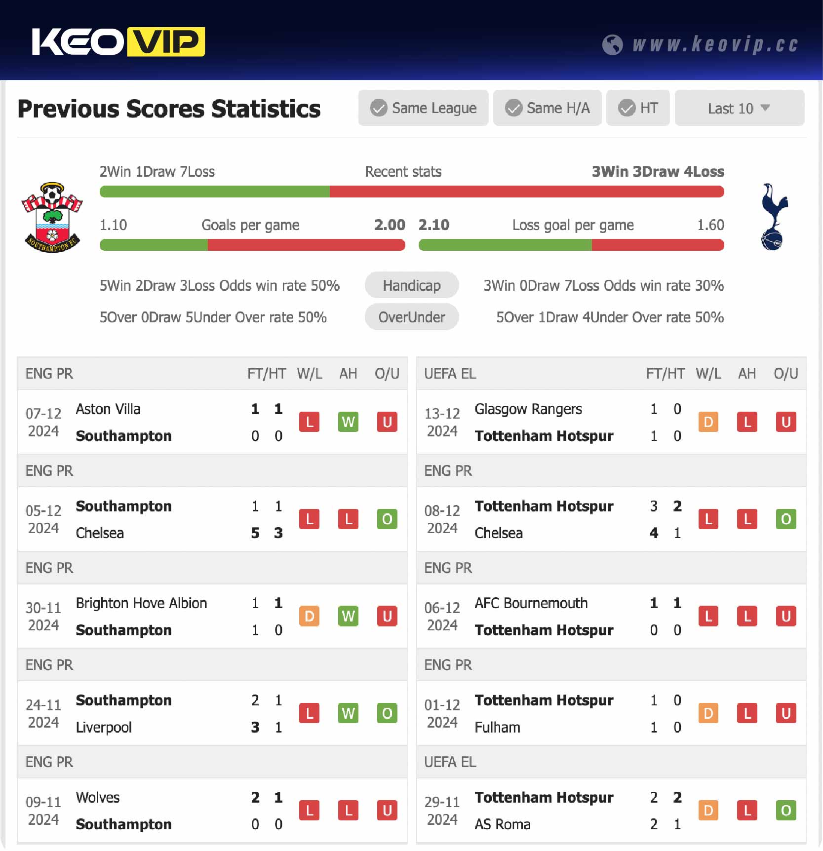 Phong độ và lịch sử đối đầu trận Southampton vs Tottenham