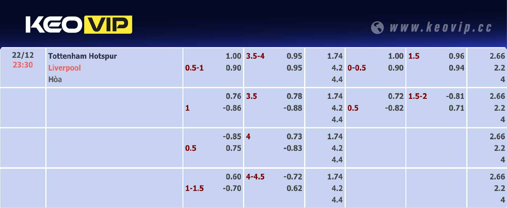 Bảng tỷ lệ kèo Tottenham vs Liverpool 23h30 ngày 22/12/2024