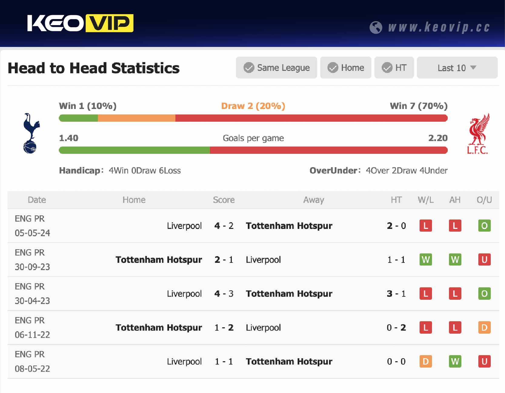 Lịch sử đối đầu trận Tottenham vs Liverpool